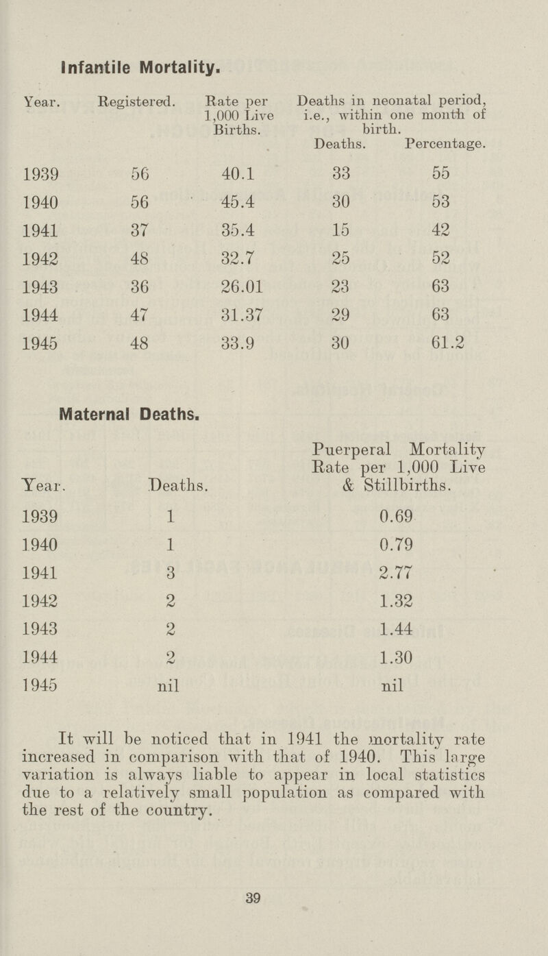 Infantile Mortality. Year. Registered. Rate per 1,000 Live Births. Deaths in neonatal period, i.e., within one month of birth. Deaths. Percentage. 1939 56 40.1 33 55 1940 56 45.4 30 53 1941 37 35.4 15 42 1942 48 32.7 25 52 1943 36 26.01 23 63 1944 47 31.37 29 63 1945 48 33.9 30 61.2 Maternal Deaths. Year. Deaths. Puerperal Mortality Rate per 1,000 Live & Stillbirths. 1939 1 0.69 1940 1 0.79 1941 3 2.77 1942 2 1.32 1943 2 1.44 1944 2 1.30 1945 nil nil It will be noticed that in 1941 the mortality rate increased in comparison with that of 1940. This large variation is always liable to appear in local statistics due to a relatively small population as compared with the rest of the country. 39