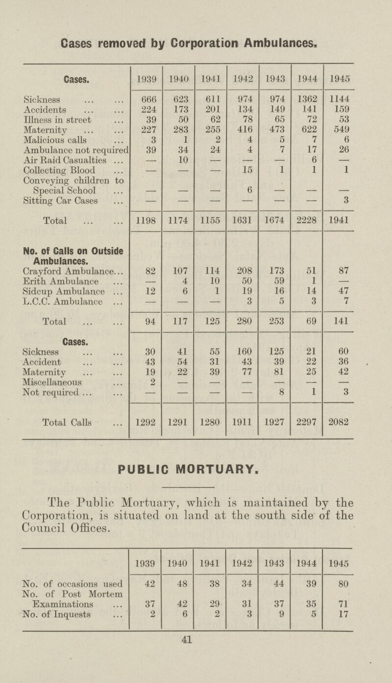 Cases removed by Corporation Ambulances. Cases. 1939 1940 1941 1942 1943 1944 1945 Sickness 666 623 611 974 974 1362 1144 Accidents 224 173 201 134 149 141 159 Illness in street 39 50 62 78 65 72 53 Maternity 227 283 255 416 473 622 549 Malicious calls 3 1 2 4 5 7 6 Ambulance not required 39 34 24 4 7 17 26 Air Raid Casualties — 10 — — — 6 — Collecting Blood — — — 15 1 1 1 Conveying children to Special School — — — 6 — — — Sitting Car Cases — — — — — — 3 Total 1198 1174 1155 1631 1674 2228 1941 No. of Calls on Outside Ambulances. Crayford Ambulance 82 107 114 208 173 51 87 Erith Ambulance — 4 10 50 59 1 — Sidcup Ambulance 12 6 1 19 16 14 47 L.C.C. Ambulance — — — 3 5 3 7 Total 94 117 125 280 253 69 141 Cases. Sickness 30 41 55 160 125 21 60 Accident 43 54 31 43 39 22 36 Maternity 19 22 39 77 81 25 42 Miscellaneous 2 — — — — — — Not required — — — — 8 1 3 Total Calls 1292 1291 1280 1911 1927 2297 2082 PUBLIC MORTUARY. The Public Mortuary, which is maintained by the Corporation, is situated on land at the south side of the Council Offices. 1939 1940 1941 1942 1943 1944 1945 No. of occasions used 42 48 38 34 44 39 80 No. of Post Mortem Examinations 37 42 29 31 37 35 71 No. of Inquests 2 6 2 3 9 5 17 41