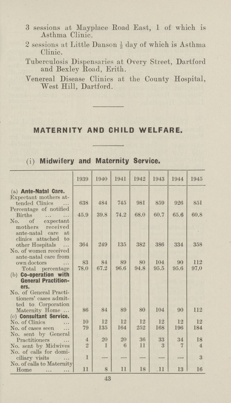 3 sessions at Mayplace Road East, 1 of which is Asthma Clinic. 2 sessions at Little Danson ½ day of which is Asthma Clinic. Tuberculosis Dispensaries at Overy Street, Dartford and Bexley Road, Erith. Venereal Disease Clinics at the County Hospital, West Hill, Dartford. MATERNITY AND CHILD WELFARE. (i) Midwifery and Maternity Service. 1939 1940 1941 1942 1943 1944 1945 (a) Ante-Natal Care. Expectant mothers at tended Clinics 638 484 745 981 859 926 851 Percentage of notified Births 45.9 39.8 74.2 68.0 60.7 65.6 60.8 No. of expectant mothers received ante-natal care at clinics attached to other Hospitals 364 249 135 382 386 334 358 No. of women received ante-natal care from own doctors 83 84 89 80 104 90 112 Total percentage 78.0 67.2 96.6 94.8 95.5 95.6 97.0 (b) Co-operation with General Practition ers. No. of General Practi tioners cases admit ted to Corporation Maternity Home 86 84 89 80 104 90 112 (c) Consultant Service. No. of Clinics 10 12 12 12 12 12 12 No. of cases seen 79 135 164 252 168 196 184 No. sent by General Practitioners 4 20 20 36 33 34 18 No. sent by Midwives 2 1 6 11 3 7 4 No. of calls for domi ciliary visits 1 — — — — — 3 No. of calls to Maternity Home 11 8 11 18 .11 13 16 43