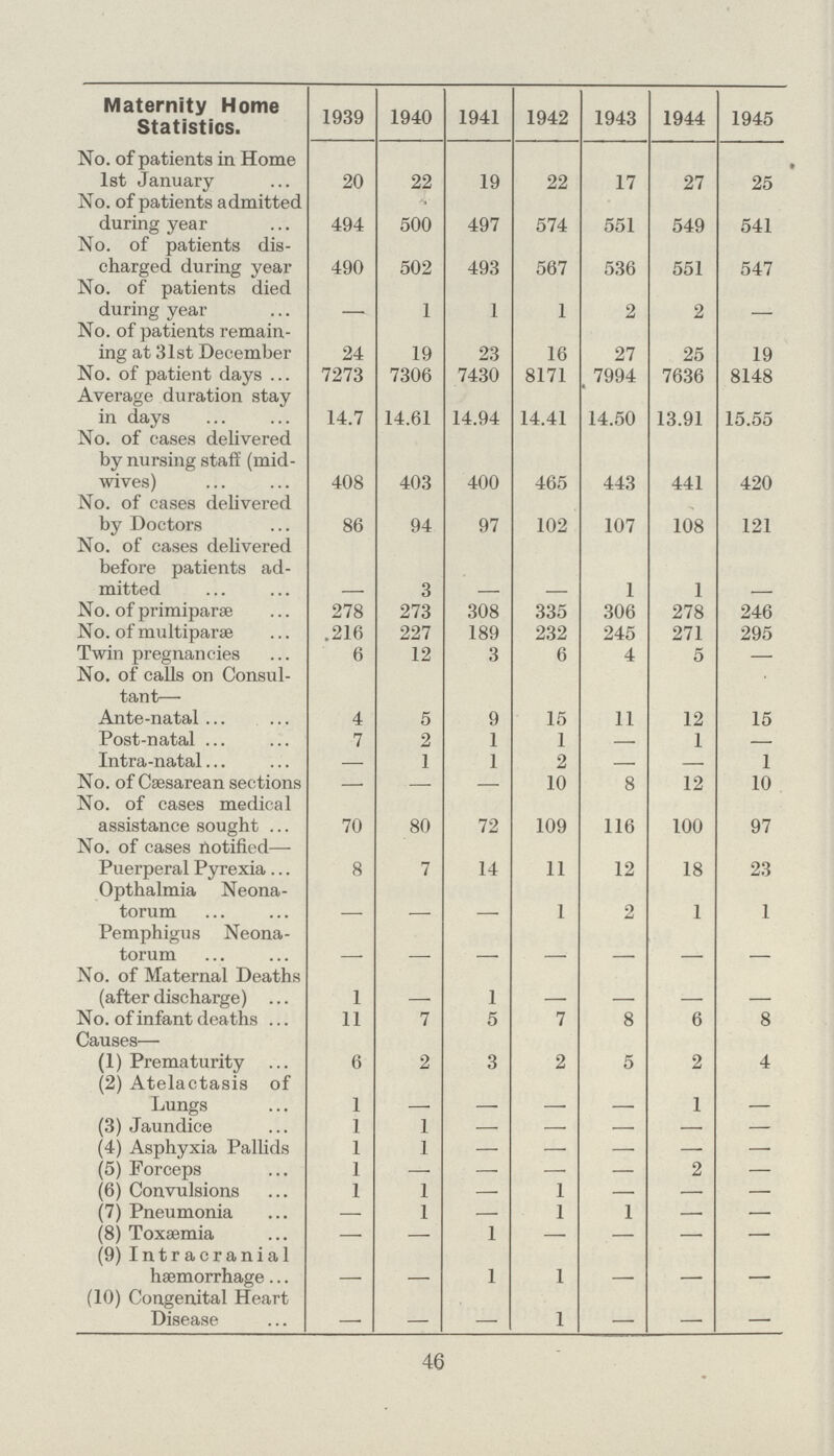 Maternity Home Statistics. 1939 1940 1941 1942 1943 1944 1945 No. of patients in Home 1st January 20 22 19 22 17 27 25 No. of patients admitted during year 494 500 497 574 551 549 541 No. of patients dis charged during year 490 502 493 567 536 551 547 No. of patients died during year — 1 1 1 2 2 — No. of patients remain ing at 31st December 24 19 23 16 27 25 19 No. of patient days 7273 7306 7430 8171 7994 7636 8148 Average duration stay in days 14.7 14.61 14.94 14.41 14.50 13.91 15.55 No. of cases delivered by nursing staff (mid wives) 408 403 400 465 443 441 420 No. of cases delivered by Doctors 86 94 97 102 107 108 121 No. of cases delivered before patients ad mitted — 3 — — 1 1 — No. of primiparæ 278 273 308 335 306 278 246 No. of multipart .216 227 189 232 245 271 295 Twin pregnancies 6 12 3 6 4 5 — No. of calls on Consul tant— Ante-natal 4 5 9 15 11 12 15 Post-natal 7 2 1 1 — 1 — Intra-natal — 1 1 2 — — 1 No. of Cæesarean sections — — — 10 8 12 10 No. of cases medical assistance sought 70 80 72 109 116 100 97 No. of cases notified— Puerperal Pyrexia 8 7 14 11 12 18 23 Opthalmia Neona torum — — — 1 2 1 1 Pemphigus Neona torum — — — — — — — No. of Maternal Deaths (after discharge) 1 — 1 — — — — No. of infant deaths 11 7 5 7 8 6 8 Causes— (1) Prematurity 6 2 3 2 5 2 4 (2) Atelactasis of Lungs 1 — — — — 1 — (3) Jaundice 1 1 — — — — — (4) Asphyxia Pallids 1 1 — — — — — (5) Forceps 1 — — — — 2 — (6) Convulsions 1 1 — 1 — — — (7) Pneumonia — 1 — 1 1 — — (8) Toxaemia — — 1 — — — — (9) Intracranial haemorrhage — — 1 1 — — — (10) Congenital Heart Disease — — — 1 — — — 46