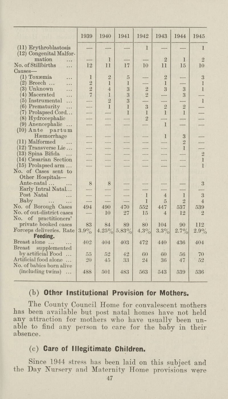 1939 1940 1941 1942 1943 1944 1945 (11) Erythroblastosis — — — 1 — — 1 (12) Congenital Malfor mation — 1 — — 2 1 2 No. of Stillbirths 12 11 17 10 11 15 10 Causes— (1) Toxaemia 1 2 5 — 2 — 3 (2) Breech 2 1 1 — 1 — 1 (3) Unknown 2 4 3 2 3 3 1 (4) Macerated 7 1 3 2 — 3 — (5) Instrumental — 2 3 — — — 1 (6) Prematurity — 1 1 3 2 2 — (7) Prolapsed Cord — — 1 1 1 1 — (8) Hydrocephalic — — — 2 — — — (9) Anencephalic — — — — 1 — — (10) Ante partum Haemorrhage — — — — 1 3 — (11) Malformed — — — — — 2 — (12) Transverse Lie — — — — — 1 — (13) Spina Bifida — — — — — — 2 (14) Caesarian Section — — — — — — 1 (15) Prolapsed arm — — — — — — 1 No. of Cases sent to Other Hospitals— Ante-natal 8 8 — — — — 3 Early Intral Natal — — — — — — — Post Natal — — — 1 4 1 3 Baby — — — 1 5 2 4 No. of Borough Cases 494 490 470 552 447 537 539 No. of out-district cases — 10 27 15 4 12 2 No. of practitioners' private booked cases 83 84 89 80 104 90 112 Forceps deliveries. Rate 3.9% 4.25% 5.83% 4.3% 3.3% 2.7% 2.9% Feeding. Breast alone 402 404 403 472 440 436 404 Breast supplemented by artificial Food 55 52 42 60 60 56 70 Artificial food alone 20 45 33 24 36 47 52 No. of babies born alive (including twins) 488 501 483 563 543 539 536 (b) Other Institutional Provision for Mothers. The County Council Home for convalescent mothers has been available but post natal homes have not held any attraction for mothers who have usually been un able to find any person to care for the baby in their absence. (c) Care of Illegitimate Children. Since 1944 stress has been laid on this subject and the Day Nursery and Maternity Home provisions were 47