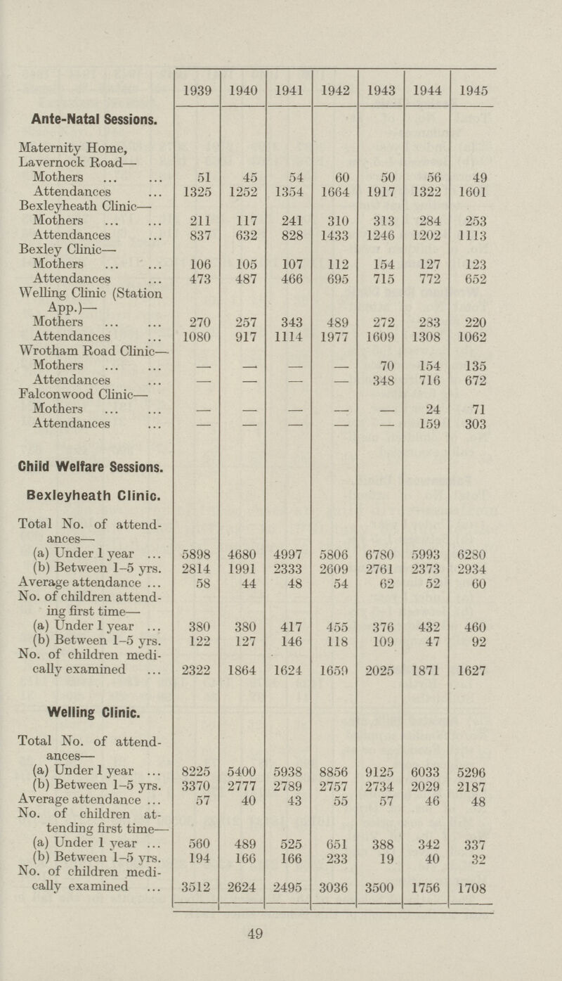 1939 1940 1941 1942 1943 1944 1945 Ante-Natal Sessions. Maternity Home, Lavernock Road— Mothers 51 45 54 60 50 56 49 Attendances 1325 1252 1354 1664 1917 1322 1601 Bexleyheath Clinic— Mothers 211 117 241 310 313 284 253 Attendances 837 632 828 1433 1246 1202 1113 Bexley Clinic— Mothers 106 105 107 112 154 127 123 Attendances 473 487 466 695 715 772 652 Welling Clinic (Station App.)— Mothers 270 257 343 489 272 283 220 Attendances 1080 917 1114 1977 1609 1308 1062 Wrotham Road Clinic— Mothers — — — — 70 154 135 Attendances — — — — 348 716 672 Falconwood Clinic— Mothers — — — — — 24 71 Attendances — — — — — 159 303 Child Welfare Sessions. Bexleyheath Clinic. Total No. of attend ances— (a) Under 1 year 5898 4680 4997 5806 6780 5993 6280 (b) Between 1-5 yrs. 2814 1991 2333 2609 2761 2373 2934 Average attendance 58 44 48 54 62 52 60 No. of children attend ing first time— (a) Under 1 year 380 380 417 455 376 432 460 (b) Between 1-5 yrs. 122 127 146 118 109 47 92 No. of children medi cally examined 2322 1864 1624 1659 2025 1871 1627 Welling Clinic. Total No. of attend ances— (a) Under 1 year 8225 5400 5938 8856 9125 6033 5296 (b) Between 1-5 yrs. 3370 2777 2789 2757 2734 2029 2187 Average attendance 57 40 43 55 57 46 48 No. of children at tending first time— (a) Under 1 year 560 489 525 651 388 342 337 (b) Between 1-5 yrs. 194 166 166 233 19 40 32 No. of children medi cally examined 3512 2624 2495 3036 3500 1756 1708 49