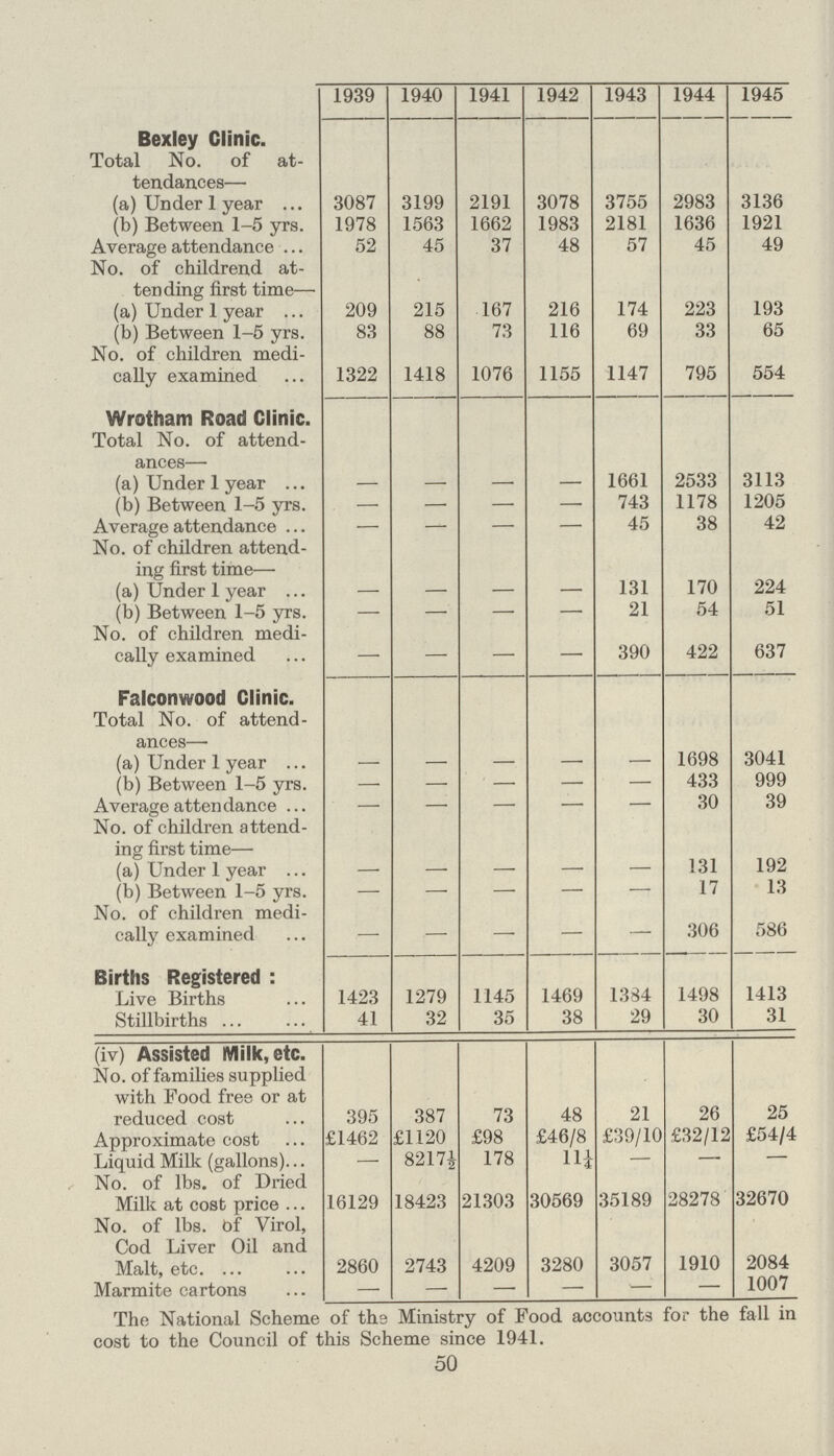 1939 1940 1941 1942 1943 1944 1945 Bexley Clinic. Total No. of at tendances— (a) Under 1 year 3087 3199 2191 3078 3755 2983 3136 (b) Between 1-5 yrs. 1978 1563 1662 1983 2181 1636 1921 Average attendance 52 45 37 48 57 45 49 No. of childrend at tending first time— (a) Under 1 year 209 215 167 216 174 223 193 (b) Between 1-5 yrs. 83 88 73 116 69 33 65 No. of children medi cally examined 1322 1418 1076 1155 1147 795 554 Wrotham Road Clinic. Total No. of attend ances— (a) Under 1 year — — — — 1661 2533 3113 (b) Between 1-5 yrs. — — — — 743 1178 1205 Average attendance — — — — 45 38 42 No. of children attend ing first time— (a) Under 1 year — — — — 131 170 224 (b) Between 1-5 yrs. — — — — 21 54 51 No. of children medi cally examined — — — — 390 422 637 Falconwood Clinic. Total No. of attend ances— (a) Under 1 year — — — — — 1698 3041 (b) Between 1-5 yrs. — — — — — 433 999 Average attendance — — — — — 30 39 No. of children attend ing first time— (a) Under 1 year — — — — — 131 192 (b) Between 1-5 yrs. — — — — — 17 13 No. of children medi cally examined — — — — — 306 586 Births Registered : Live Births 1423 1279 1145 1469 1334 1498 1413 Stillbirths 41 32 35 38 29 30 31 (iv) Assisted Milk, etc. No. of families supplied with Food free or at reduced cost 395 387 73 48 21 26 25 Approximate cost £1462 £1120 £98 £46/8 £39/10 £32/12 £54/4 Liquid Milk (gallons) — 8217½ 178 11¼ — — — No. of lbs. of Dried Milk at cost price 16129 18423 21303 30569 35189 28278 32670 No. of lbs. Of Virol, Cod Liver Oil and Malt, etc. 2860 2743 4209 3280 3057 1910 2084 Marmite cartons — — — — — — 1007 The National Scheme of the Ministry of Food accounts for the fall in cost to the Council of this Scheme since 1941. 50
