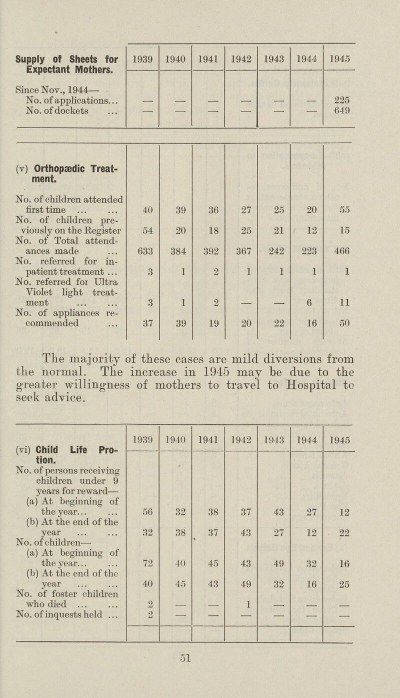Supply of Sheets for Expectant Mothers 1939 1940 1941 1942 1943 1944 1945 Since Nov., 1944— No. of applications — — — — — — 225 No. of dockets — — — — — — 649 (v) Orthopaedic Treat ment. No. of children attended first time 40 39 36 27 25 20 55 No. of children pre viously on the Register 54 20 18 25 21 12 15 No. of Total attend ances made 633 384 392 367 242 223 466 No. referred for in patient treatment 3 1 2 1 1 1 1 No. referred for Ultra Violet light treat ment 3 1 2 — — 6 11 No. of appliances re commended 37 39 19 20 22 16 50 The majority of these cases are mild diversions from the normal. The increase in 1945 may be due to the greater willingness of mothers to travel to Hospital to seek advice.  1939 1940 1941 1942 1943 1944 1945 (vi) Child Life Pro¬ tion No. of persons receiving children under 9 years for reward— (a) At beginning of the year. 56 32 38 37 43 27 12 (b) At the end of the year 32 38 37 43 27 12 22 No. of children— % (a) At beginning of the year. 72 40 45 43 49 32 16 (b) At the end of the year 40 45 43 49 32 16 25 No. of foster children who died 2 — — 1 — — — No. of inquests held 2 — — — — — — 51