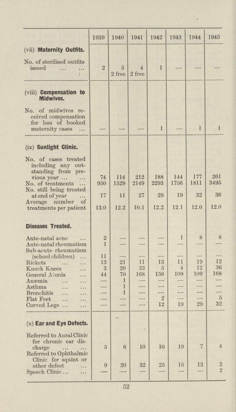  1939 1940 1941 1942 1943 1944 1945 (vii) Maternity Outfits. No. of sterilised outfits issued 2 5 2 free 4 2 free 1 — — — (viii) Compensation to Midwives. No. of midwives re ceived compensation for loss of booked maternity cases — — — 1 — 1 1 (ix) Sunlight Clinic. No. of cases treated including any out standing from pre vious year 74 114 212 188 144 177 261 No. of treatments 950 1529 2149 2293 1756 1811 3495 No. still being treated at end of year 17 11 27 29 19 32 36 Average number of treatments per patient 13.0 12.2 10.1 12.2 12.1 12.0 12.0 Diseases Treated. Ante-natal acne 2 — — — 1 8 8 Ante-natal rheumatism 1 — — — — — — Sub-acute rheumatism (schoolchildren) 11 — — — — — — Rickets 13 21 11 13 11 19 12 Knock Knees 3 20 33 5 4 12 36 General Atonia 44 70 168 156 109 109 168 Anaemia — 1 — — — — — Asthma — 1 — — — — — Bronchitis — 1 — — — — — Flat Feet — — — 2 — — 5 Curved Legs — — — 12 19 29 32 (x) Ear and Eye Defects. Referred to Aural Clinic for chronic ear dis charge 5 6 10 10 19 7 4 Referred to Ophthalmic Clinic for squint or other defect 9 20 32 25 16 13 2 Speech Clinic — — — — — — 2 52