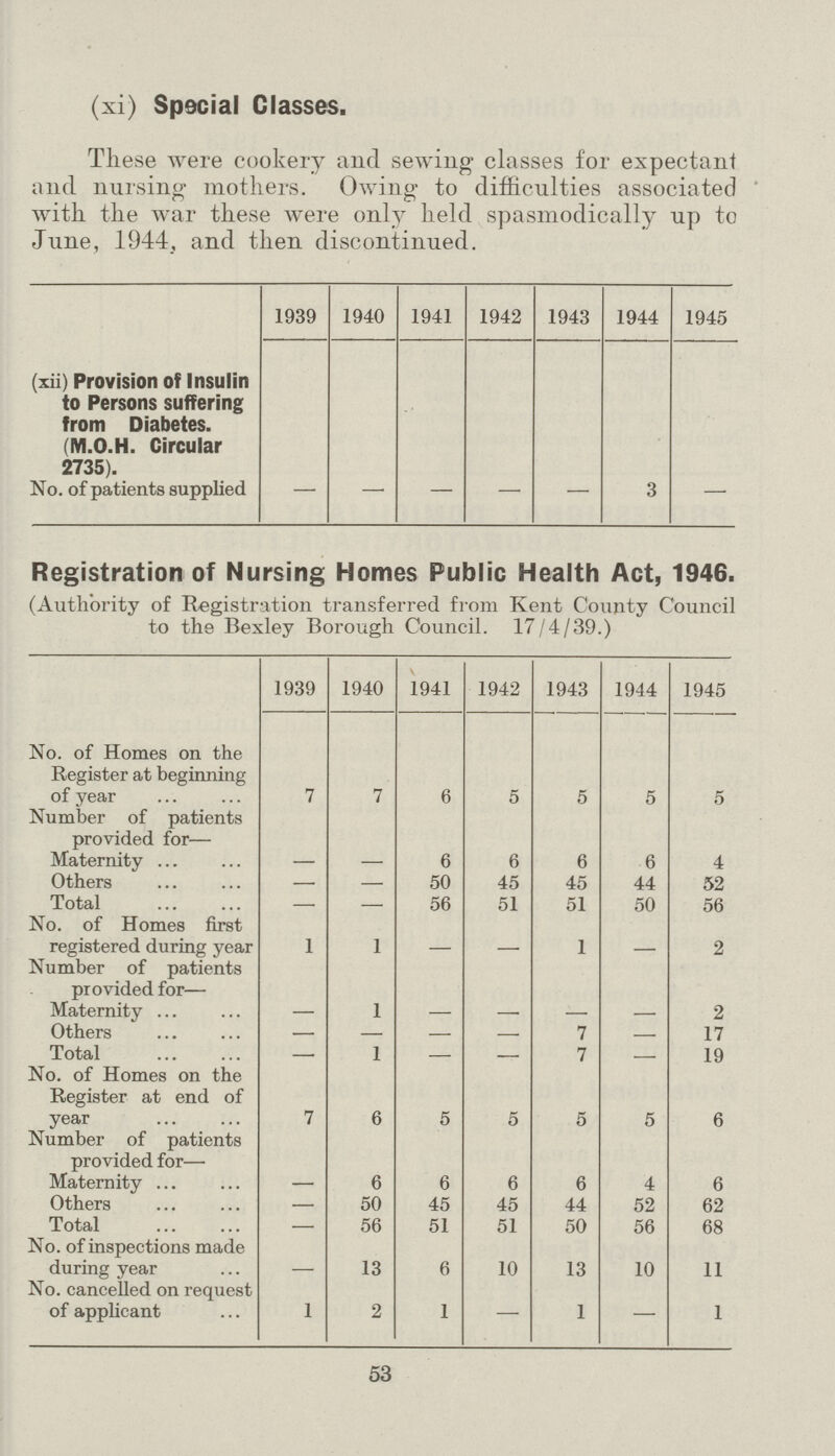 (xi) Special Classes These were cookery and sewing classes for expectant and nursing mothers. Owing to difficulties associated with the war these were only held spasmodically up to June, 1944, and then discontinued.  1939 1940 1941 1942 1943 1944 1945 (xii) Provision of Insulin to Persons suffering from Diabetes. (M.O.H. Circular 2735). No. of patients supplied — — — — — 3 — Registration of Nursing Homes Public Health Act, 1946. (Authority of Registration transferred from Kent County Council to the Bexley Borough Council. 17/4/39.) 1939 1940 1941 1942 1943 1944 1945 No. of Homes on the Register at beginning of year 7 7 6 5 5 5 5 Number of patients provided for— Maternity — — 6 6 6 6 4 Others — — 50 45 45 44 52 Total — — 56 51 51 50 56 No. of Homes first registered during year 1 1 — — 1 — 2 Number of patients provided for— — — — — — — — Maternity — 1 — — — — 2 Others — — — — 7 — 17 Total — 1 — — 7 — 19 No. of Homes on the Register at end of year 7 6 5 5 5 5 6 Number of patients provided for— Maternity — 6 6 6 6 4 6 Others — 50 45 45 44 52 62 Total — 56 51 51 50 56 68 No. of inspections made during year — 13 6 10 13 10 11 No. cancelled on request of applicant 1 2 1 — 1 — 1 53