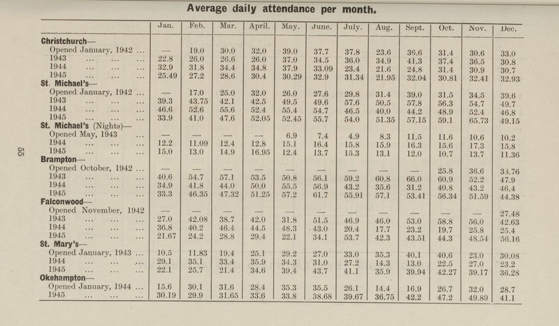 Average daily attendance per month. Jan. Feb. Mar. April. May. June. July. Aug. Sept. Oct. Nov. Dec. Christchurch— Opened January, 1942 - 19.0 30.0 32.0 39.0 37.7 37.8 23.6 36.6 31.4 30.6 33. 0 1943 22.8 26.0 26.6 26.0 37.0 34.5 36.0 34.9 41.3 37.4 36.5 30.8 1944 32.9 31.8 34.4 34.8 37.9 33.09 23.4 21.6 24.8 31.4 30.9 30.7 1945 25.49 27.2 28.6 30.4 30.29 32.9 31.34 21.95 32.04 30.81 32 41 32.93 St Michael's— Opened January, 1942 __ 17.0 25.0 32.0 26.0 27.6 29.8 31.4 39.0 31.5 34.5 39.6 1943 39.3 43.75 42.1 42.5 49.5 49.6 57.6 50.5 57.8 56.3 54.7 49.7 1944 46.6 52.6 55.6 52.4 55.4 54.7 46.5 40.0 44.2 48.9 52.4 46.8 1945 33.9 41.0 47.6 52.05 52.45 55.7 54.0 51.35 57.15 59.1 65.73 49.15 St. Michael's (Nights)— Opened May, 1943 - __ _ 6.9 7.4 4.9 8.3 11.5 11.6 10.6 10.2 1944 12.2 11.09 12.4 12.8 15.1 16.4 15.8 15.9 16.3 15.6 17.3 15.8 1945 15.0 13.0 14.9 16.95 12.4 13.7 15.3 13.1 12.0 10.7 13.7 11.36 Brampton Opened October, 1942 _ - - - - - - 25.8 36.6 38.76 1943 40.6 54.7 57.1 53.5 50.8 56.1 59.2 60.8 66.0 60.9 52.2 47.9 1944 34.9 41.8 44.0 50.0 55.5 56.9 43.2 35.6 31.2 40.8 43.2 46.4 1945 33.3 46.35 47.32 51.25 57.2 61.7 55.91 57.1 53.41 56.34 51.59 44.38 Falconwood Opened November, 1942 - - - - - - - - - 27. 48 1943 27.0 42.08 38.7 42.0 31.8 51.5 46.9 46.0 53.0 58.8 56.0 42.63 1944 36.8 40.2 46.4 44.5 48.3 43.0 20.4 17.7 23.2 19.7 25.8 25.4 1945 21.67 24.2 28.8 29.4 22.1 34.1 53.7 42.3 43.51 44.3 48.54 56.16 St. Mary's Opened January, 1943 10.5 11.83 19.4 25.1 29.2 27.0 33.0 35.3 40.1 40.6 23.0 30.08 1944 29.1 35.1 33.4 35.9 34.3 31.0 27.2 14.3 13.0 22.5 27.0 23.2 1945 22.1 25.7 21.4 34.6 39.4 43.7 41.1 35.9 39.94 42.27 39.17 36.28 Okehampton— Opened January, 1944 15.6 30.1 31.6 28.4 35.3 35.5 26.1 14.4 16.9 26.7 32.0 28.7 1945 30.19 29.9 31.65 33.6 33.8 38.68 39.67 36.75 42.2 47.2 49.89 41.1 55