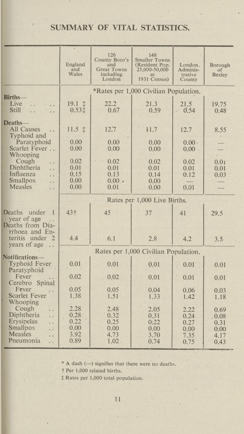 SUMMARY OF VITAL STATISTICS. England and Wales 126 County Boro's and Great Towns including London 148 Smaller Towns (Resident Pop. 25,000-50,000 at 1931 Census) London. Adminis trative County Borough of Bexley *Rates per 1,000 Civilian Population. Births— Live 19.1 ‡ 22.2 21.3 21.5 19.75 Still 0.53 ‡ 0.67 0.59 0.54 0.48 Deaths— All Causes 11.5 ‡ 12.7 11.7 12.7 8.55 Typhoid and Paratyphoid 0.00 0.00 0.00 0.00 — Scarlet Fever 0.00 0.00 0.00 0.00 — Whooping Cough 0.02 0.02. 0.02 0.02 0.01 Dihtheria 0.01 0.01 0.01 0.01 0.01 Influenza 0.15 0.13 0.14 0.12 0.03 Smallpox 0.00 0.00 . 0.00 — — Measles 0.00 0.01 0.00 0.01 — Rates per 1,000 Live Births. Deaths under 1 year of age 43† 45 37 41 29.5 Deaths from Dia rrhoea and En teritis under 2 1 years of age 4.4 6.1 2.8 4.2 3.5 Rates per 1,000 Civilian Population. Notifications— Typhoid Fever 0.01 0.01 0.01 0.01 0.01 - Paratyphoid Fever 0.02 0.02 0.01 0.01 0.01 Cerebro Spinal Fever 0.05 0.05 0.04 0.06 0.03 Scarlet Fever 1.38 1.51 1.33 1.42 1.18 Whooping Cough 2.28 2.48 2.05 2.22 0.69 Diphtheria 0.28 0.32 0.31 0.24 .0.08 Erysipelas 0.22 0.25 0:22 0.27 0.31 Smallpox 0.00 0.00 0.00 0.00 0.00 Measles 3.92 4.73 3.70 7.35 4.17 Pneumonia 0.89 1.02 0.74 0.75 0.43 * A dash (—) signifies that there were no deaths, † Per 1,000 related births. ‡ Rates per 1,000 total population. 11