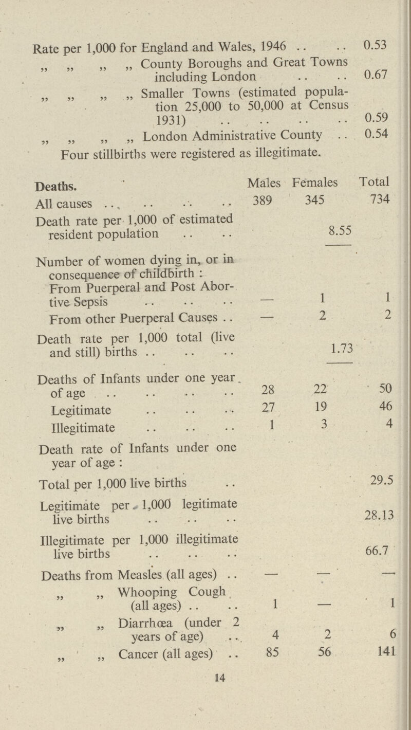Rate per 1,000 for England and Wales, 1946 0.53 „ „ „ „ County Boroughs and Great Towns including London 0.67 „ „ „ „ Smaller Towns (estimated popula tion 25,000 to 50,000 at Census 1931) 0.59 „ „ „ „ London Administrative County 0.54 Four stillbirths were registered as illegitimate. Deaths. Males Females Total All causes 389 345 734 Death rate per 1,000 of estimated resident population 8.55 Number of women dying in, or in consequence of childbirth : From Puerperal and Post Abor tive Sepsis — 1 1 From other Puerperal Causes — 2 2 Death rate per 1,000 total (live and still) births 1.73 Deaths of Infants under one year of age 28 22 50 Legitimate 27 19 46 Illegitimate 1 3 4 Death rate of Infants under one year of age : Total per 1,000 live births 29.5 Legitimate per 1,000 legitimate live births 28.13 Illegitimate per 1,000 illegitimate live births 66.7 Deaths from Measles (all ages) — — ' — „ „ Whooping Cough (all ages) 1 1 „ „ Diarrhoea (under 2 years of age) 4 2 6 „ „ Cancer (all ages) 85 56 141 14
