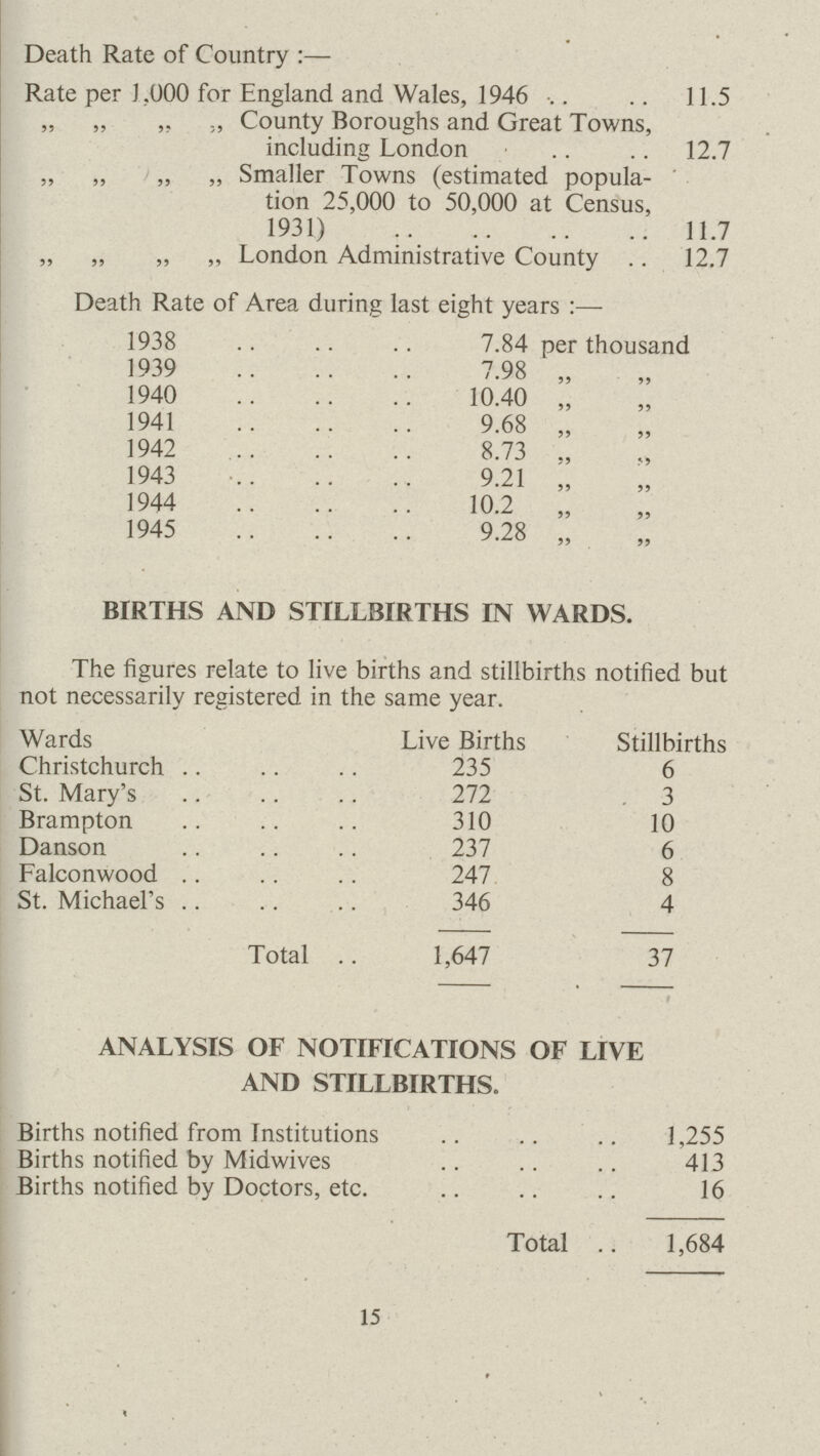 Death Rate of Country :— Rate per ],000 for England and Wales, 1946 11.5 „ „ „ „ County Boroughs and Great Towns, including London 12.7 „ „ „ „ Smaller Towns (estimated popula tion 25,000 to 50,000 at Census, 1931) 11.7 „ „ „ „ London Administrative County 12.7 Death Rate of Area during last eight years 1938 7.84 per thousand 1939 7.98 „ „ 1940 10.40 „ „ 1941 9.68 „ „ 1942 8.73 „ „ 1943 9.21 „ „ 1944 10.2 „ „ 1945 9.28 „ „ BIRTHS AND STILLBIRTHS IN WARDS. The figures relate to live births and stillbirths notified but not necessarily registered in the same year. Wards Live Births Stillbirths Christchurch 235 6 St. Mary's 272 . 3 Brampton 310 10 Danson 237 6 Falconwood 247 8 St. Michael's 346 4 Total 1,647 37 ANALYSIS OF NOTIFICATIONS OF LIVE AND STILLBIRTHS. Births notified from Institutions 1,255 Births notified by Midwives 413 Births notified by Doctors, etc. 16 Total 1,684 15