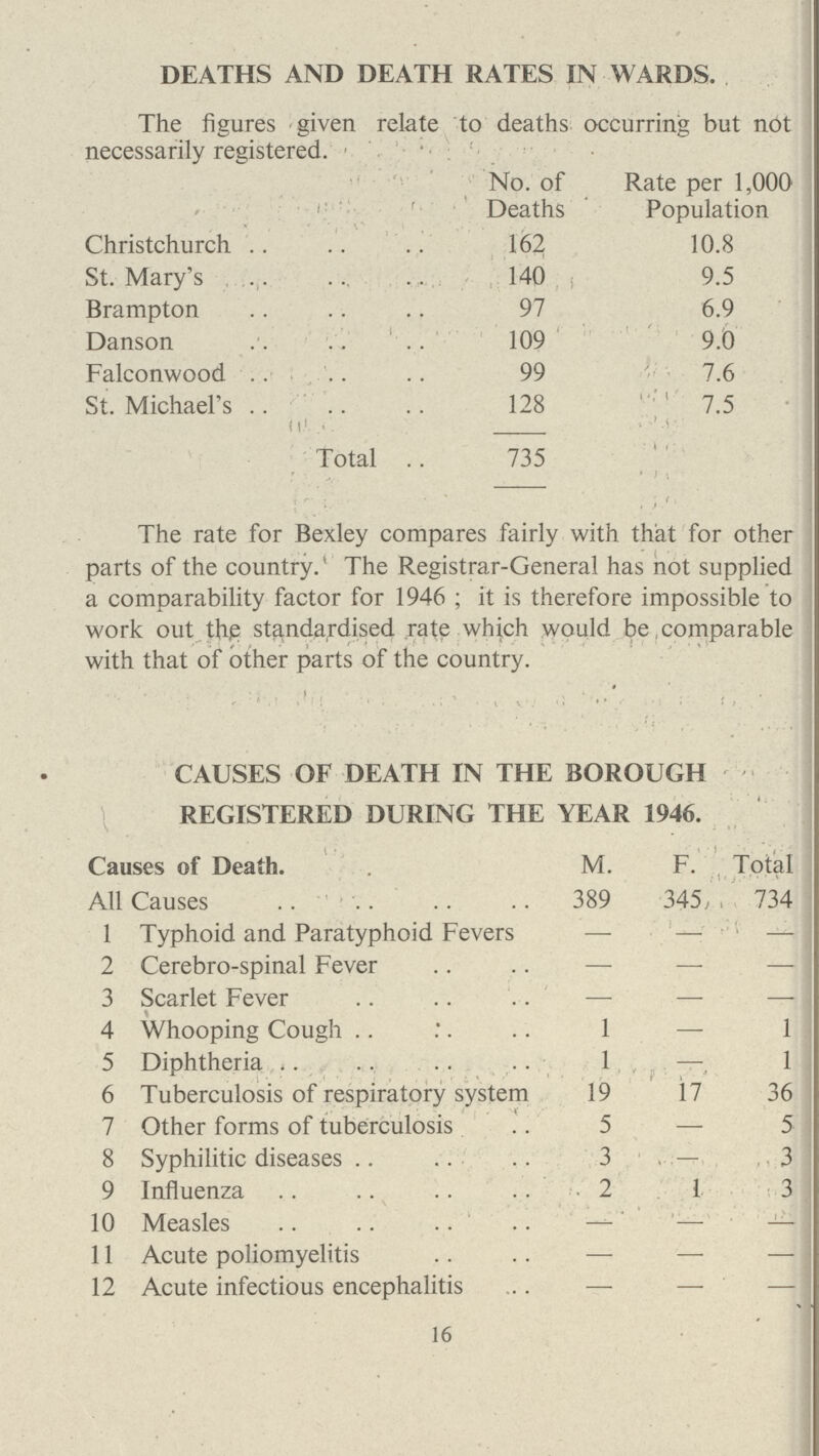 DEATHS AND DEATH RATES IN WARDS. The figures given relate to deaths occurring but not necessarily registered. No. of Deaths Rate per 1,000 Population Christchurch 162 10.8 St. Mary's 140 9.5 Brampton 97 6.9 Danson 109 9.0 Falconwood 99 7.6 St. Michael's . 128 7.5 Total 735 ' The rate for Bexley compares fairly with that for other parts of the country.' The Registrar-General has not supplied a comparability factor for 1946 ; it is therefore impossible to work out the standardised rate which would be comparable with that of other parts of the country. CAUSES OF DEATH IN THE BOROUGH REGISTERED DURING THE YEAR 1946. Causes of Death. M. F. Total All Causes 389 345 734 1 Typhoid and Paratyphoid Fevers — — 2 Cerebro-spinal Fever — — — 3 Scarlet Fever — — — 4 Whooping Cough 1 — 1 5 Diphtheria 1 — 1 6 Tuberculosis of respiratory system 19 17 36 7 Other forms of tuberculosis 5 — 5 8 Syphilitic diseases 3 . — 3 9 Influenza 2 1 3 10 Measles — — — 11 Acute poliomyelitis — — — 12 Acute infectious encephalitis — — — 16