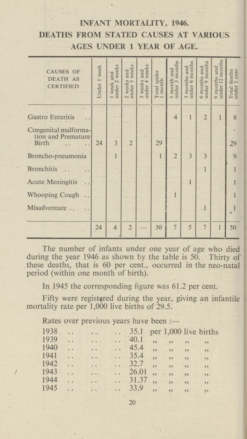 INFANT MORTALITY, 1946. DEATHS FROM STATED CAUSES AT VARIOUS AGES UNDER 1 YEAR OF AGE. CAUSES OF DEATH AS CERTIFIED Under 1 week 1 week and under 2 weeks 2 weeks and under 3 weeks 3 weeks and under 4 weeks Total under 1 month 1 month and under 3 months 3 months and under 6 months 6 months and under 9 months 9 months and under 12 months Total deaths under 1 year Gastro Enteritis 4 1 2 1 8 Congenital malforma tion and Premature Birth 24 3 2 29 29 Broncho-pneumonia 1 1 2 3 3 9 Bronchitis 1 1 Acute Meningitis. 1 1 Whooping Cough. 1 1 Misadventure 1 1 24 4 2 — 30 7 5 7 1 50 The number of infants under one year of age who died during the year 1946 as shown by the table is 50. Thirty of these deaths, that is 60 per cent., occurred in the neo-natal period (within one month of birth). In 1945 the corresponding figure was 61.2 per cent. Fifty were registered during the year, giving an infantile mortality rate per 1,000 live births of 29.5. Rates over previous years have been :— 1938 35.1 per 1,000 live births 1939 40.1 „ „ „ „ 1940 45.4 „ „ „ „ 194135.4 „ „ „ „ 1942 32.7 „ „ „ „ 1943 26.01 „ „ „ „ 1944 31.37 „ „ „ „ 1945 33.9 „ „ „ ,, 20