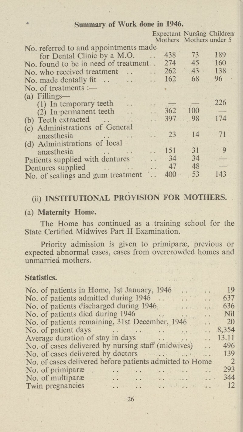 Summary of Work done in 1946. Expectant Mothers Nursing Mothers Children under 5 No. referred to and appointments made for Dental Clinic by a M.O. 438 73 189 No. found to be in need of treatment. 274 45 160 No. who received treatment 262 43 138 No. made dentally fit 162 68 96 No. of treatments :— (a) Fillings— 226 (1) In temporary teeth — — (2) In permanent teeth 362 100 — (b) Teeth extracted 397 98 174 (c) Administrations of General anaesthesia 23 14 71 (d) Administrations of local anaesthesia 151 31 9 Patients supplied with dentures 34 34 — Dentures supplied 47 48 — No. of scalings and gum treatment 400 53 143 (ii) INSTITUTIONAL PROVISION FOR MOTHERS, (a) Maternity Home. The Home has continued as a training school for the State Certified Midwives Part II Examination. Priority admission is given to primiparæ, previous or expected abnormal cases, cases from overcrowded homes and unmarried mothers. Statistics. No. of patients in Home, 1st January, 1946 .19 No. of patients admitted during 1946 637 No. of patients discharged during 1946 636 No. of patients died during 1946 Nil No. of patients remaining, 31st December, 1946 20 No. of patient days 8,354 Average duration of stay in days 13.11 No. of cases delivered by nursing staff (midwives) 496 No. of cases delivered by doctors 139 No. of cases delivered before patients admitted to Home 2 No. of primiparæ 293 No. of multiparas 344 Twin pregnancies 12 26