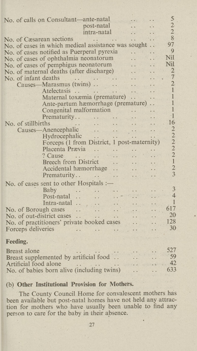 No. of calls on Consultant—ante-natal 5 post-natal 2 intra-natal 2 No. of Cæsarean sections 8 No. of cases in which medical assistance was sought 97 No. of cases notified as Puerperal pyrexia 9 No. of cases of ophthalmia neonatorum Nil No. of cases of pemphigus neonatorum Nil No. of maternal deaths (after discharge) 2 No. of infant deaths 7 Causes—Marasmus (twins) 2 Atelectasis 1 Maternal toxaemia (premature) 1 Ante-partum haemorrhage (premature) 1 Congenital malformation 1 Prematurity 1 No. of stillbirths 16 Causes—Anencephalic 2 Hydrocephalic 2 Forceps (1 from District, 1 post-maternity) 2 Placenta Prævia ? Cause 2 Breech from District 1 Accidental haemorrhage 2 Prematurity 3 No. of cases sent to other Hospitals :— Baby 3 Post-natal 4 Intra-natal 1 No. of Borough cases 617 No. of out-district cases 20 No. of practitioners' private booked cases 128 Forceps deliveries 30 Feeding. Breast alone 527 Breast supplemented by artificial food 59 Artificial food alone 42 No. of babies born alive (including twins) 633 (b) Other Institutional Provision for Mothers. The County Council Home for convalescent mothers has been available but post-natal homes have not held any attrac tion for mothers who have usually been unable to find any person to care for the baby in their absence. 27