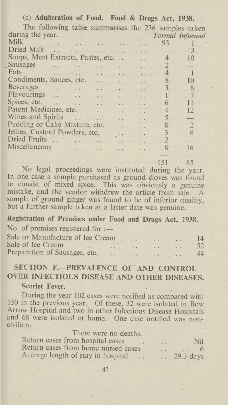 (c) Adulteration of Food. Food & Drugs Act, 1938. The following table summarises the 236 samples taken during the year. Formal Informal Milk 93 1 Dried Milk — 3 Soups, Meat Extracts, Pastes, etc. 4 10 Sausages 2 — Fats 4 1 Condiments, Sauces, etc. 8 10 Beverages 3 6 Flavourings 1 7 Spices, etc. 6 11 Patent Medicines, etc. 4 12 Wines and Spirits 5 — Pudding or Cake Mixture, etc. 8 2 Jellies, Custard Powders, etc. 3 6 Dried Fruits 2 — Miscellaneous 8 16 151 85 No legal proceedings were instituted during the year. In one case a sample purchased as ground cloves was found to consist of mixed spice. This was obviously a genuine mistake, and the vendor withdrew the article from sale. A sample of ground ginger was found to be of inferior quality, but a further sample taken at a latter date was genuine. Registration of Premises under Food and Drugs Act, 1938. No. of premises registered for:- Sale or Manufacture of Ice Cream 14 Sale of Ice Cream 52 Preparation of Sausages, etc. 44 SECTION F.—PREVALENCE OF AND CONTROL OVER INFECTIOUS DISEASE AND OTHER DISEASES. Scarlet Fever. During the year 102 cases were notified as compared with 150 in the previous year. Of these, 32 were isolated in Bow Arrow Hospital and two in other Infectious Disease Hospitals and 68 were isolated at home. One case notified was non civilian. There were no deaths. Return cases from hospital cases Nil Return cases from home nursed cases 6 Average length of stay in hospital 29.3 days 47