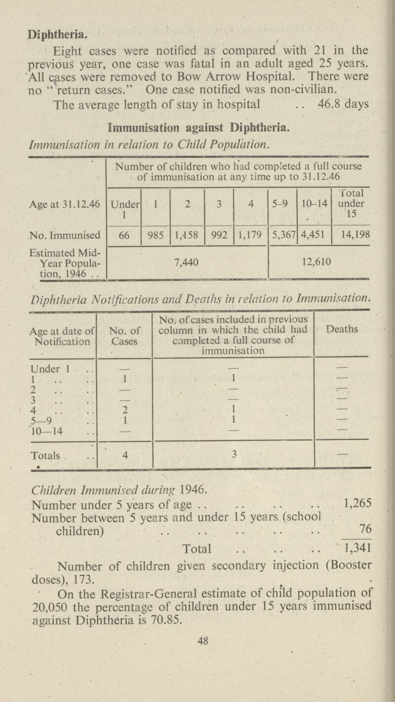 Diphtheria. Eight cases were notified as compared with 21 in the previous year, one case was fatal in an adult aged 25 years. All crises were removed to Bow Arrow Hospital. There were no return cases. One case notified was non-civilian. The average length of stay in hospital 46.8 days Immunisation against Diphtheria. Immunisation in relation to Child Population. Age at 31.12.46 No. Immunised Estimated Mid Year Popula tion, 1946 Number of children who had completed a full course of immunisation at any time up to 31.12.46 Under 1 1 2 3 4 5-9 10-14 Total under 15 66 985 1,458 992 1,179 5,367 4,451 14,198 7,440 12,610 Diphtheria Notifications and Deaths in relation to Immunisation. Age at date of Notification No. of Cases No. of cases included in previous column in which the child had completed a full course of immunisation Deaths Under 1 - — — 1 1 1 — 2 — — - 3 - — — 4 2 1 — 5—9 1 1 — 10—14 — — — Totals 4 3 — Children Immunised during 1946. Number under 5 years of age 1,265 Number between 5 years and under 15 years (school children) 76 Total 1,341 Number of children given secondary injection (Booster doses), 173. On the Registrar-General estimate of child population of 20,050 the percentage of children under 15 years immunised against Diphtheria is 70.85. 48