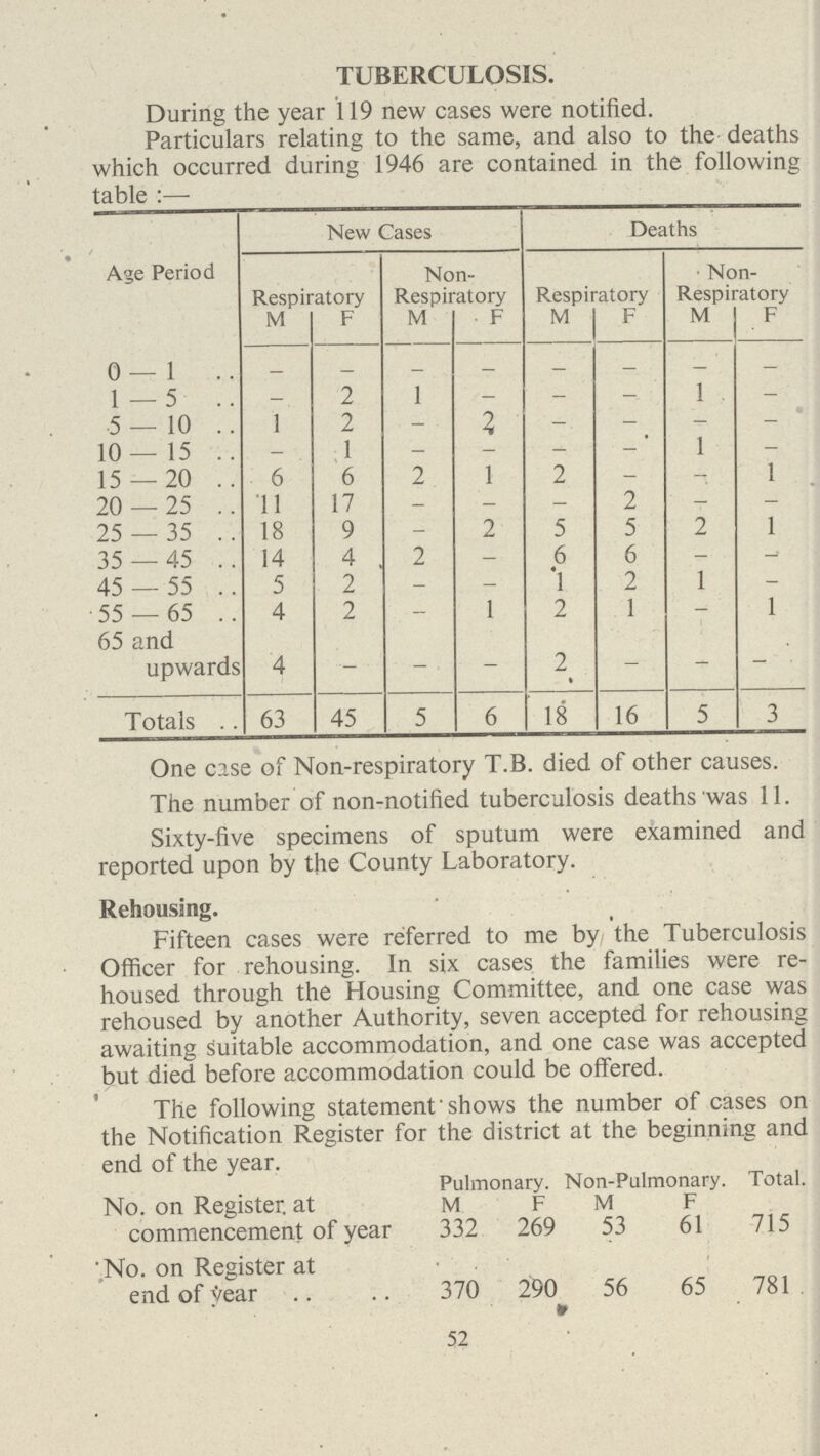 TUBERCULOSIS. During the year 119 new cases were notified. Particulars relating to the same, and also to the deaths which occurred during 1946 are contained in the following table:- Age Period New Cases Deaths Respiratory Non Respiratory Respiratory Non Respiratory M F M F M F M F 0—1 - - - - - - - — 1—5 - 2 1 - - - 1 - 5 — 10 1 2 - 2 - - - - 10—15 - 1 - - - - 1 - 15 — 20 6 6 2 1 2 - - 1 20 — 25 11 17 - - - 2 - - 25 — 35 18 9 - 2 5 5 2 1 35 — 45 14 4 2 - 6 6 - - 45 — 55 5 2 - - l 2 1 - 55 — 65 4 2 - 1 2 1 - 1 65 and upwards 4 - - - 2 - - - Totals 63 45 5 6 18 16 5 3 One case of Non-respiratory T.B. died of other causes. The number of non-notified tuberculosis deaths was 11. Sixty-five specimens of sputum were examined and reported upon by the County Laboratory. Rehousing. Fifteen cases were referred to me by the Tuberculosis Officer for rehousing. In six cases the families were re housed through the Housing Committee, and one case was rehoused by another Authority, seven accepted for rehousing awaiting suitable accommodation, and one case was accepted but died before accommodation could be offered. The following statement shows the number of cases on the Notification Register for the district at the beginning and end of the year. Pulmonary. Non-Pulmonary. Total. No. on Register at M F M F commencement of year 332 269 53 61 715 No. on Register at end of year 370 290 56 65 781 52