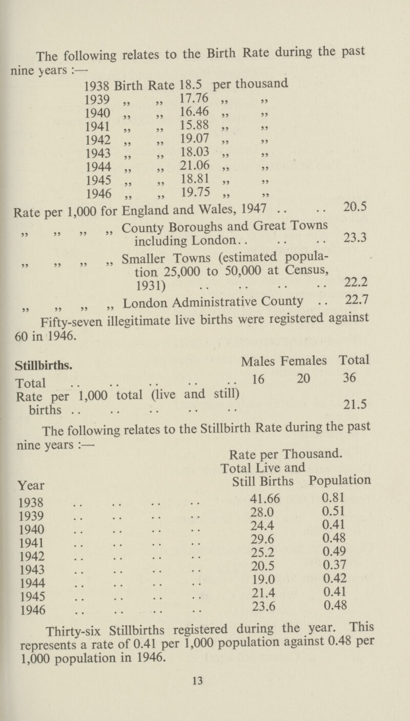 The following relates to the Birth Rate during the past nine years :— 1938 Birth Rate 18.5 per thousand 1939 „ „ 17.76 „ „ 1940 „ „ 16.46 „ „ 1941 „ „ 15.88 „ „ 1942 „ „ 19.07 „ „ 1943 „ „ 18.03 „ „ 1944 „ „ 21.06 „ „ 1945 „ „ 18.81 „ „ 1946 „ „ 19.75 „ „ Rate per 1,000 for England and Wales, 1947 20.5 „ „ „ „ County Boroughs and Great Towns including London 23.3 „ ,, „ „ Smaller Towns (estimated popula tion 25,000 to 50,000 at Census, 1931) 22.2 „ „ „ „ London Administrative County 22.7 The following relates to the Stillbirth Rate during the past nine years :— Year Rate per Thousand. Total Live and Still Births Population 1938 41.66 0.81 1939 28.0 0.51 1940 24.4 0.41 1941 29.6 0.48 1942 25.2 0.49 1943 20.5 0.37 1944 19.0 0.42 1945 21.4 0.41 1946 23.6 0.48 Thirty-six Stillbirths registered during the year. This represents a rate of 0.41 per 1,000 population against 0.48 per 1,000 population in 1946. 13 Fifty-seven illegitimate live births were registered against 60 in 1946. Stillbirths. Males Females Total Total 16 20 36 Rate per 1,000 total (live and still) births 21.5