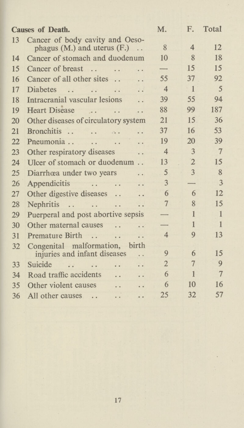 Causes of Death. M. F. Total 13 Cancer of body cavity and Oeso phagus (M.) and uterus (F.) 8 4 12 14 Cancer of stomach and duodenum 10 8 18 15 Cancer of breast — 15 15 16 Cancer of all other sites 55 37 92 17 Diabetes 4 1 5 18 Intracranial vascular lesions 39 55 94 19 Heart Disease 88 99 187 20 Other diseases of circulatory system 21 15 36 21 Bronchitis 37 16 53 22 Pneumonia 19 20 39 23 Other respiratory diseases 4 3 7 24 Ulcer of stomach or duodenum 13 2 15 25 Diarrhoea under two years 5 3 8 26 Appendicitis 3 — 3 27 Other digestive diseases 6 6 12 28 Nephritis 7 8 15 29 Puerperal and post abortive sepsis — 1 1 30 Other maternal causes — 1 1 31 Premature Birth 4 9 13 32 Congenital malformation, birth injuries and infant diseases 9 6 15 33 Suicide 2 7 9 34 Road traffic accidents 6 1 7 35 Other violent causes 6 10 16 36 All other causes 25 32 57 17