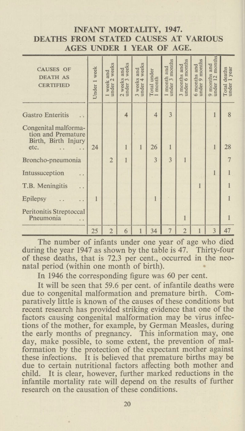 INFANT MORTALITY, 1947. DEATHS FROM STATED CAUSES AT VARIOUS AGES UNDER 1 YEAR OF AGE. CAUSES OF DEATH AS CERTIFIED Under 1 week 1 week and under 2 weeks 2 weeks and under 3 weeks 3 weeks and under 4 weeks Total under 1 month 1 month and under 3 months 3 months and under 6 months 6 months and under 9 months 9 months and under 12 months Total deaths under 1 year. Gastro Enteritis 4 4 3 I 8 Congenital malforma tion and Premature Birth, Birth Injury etc. 24 1 I 26 1 I 28 Broncho-pneumonia 2 1 3 3 I 7 Intussuception I 1 T.B. Meningitis I 1 Epilepsy 1 1 1 Peritonitis Streptoccal Pneumonia I 1 25 2 6 I 34 7 2 I 3 47 The number of infants under one year of age who died during the year 1947 as shown by the table is 47. Thirty-four of these deaths, that is 72.3 per cent., occurred in the neo natal period (within one month of birth). In 1946 the corresponding figure was 60 per cent. It will be seen that 59.6 per cent, of infantile deaths were due to congenital malformation and premature birth. Com paratively little is known of the causes of these conditions but recent research has provided striking evidence that one of the factors causing congenital malformation may be virus infec tions of the mother, for example, by German Measles, during the early months of pregnancy. This information may, one day, make possible, to some extent, the prevention of mal formation by the protection of the expectant mother against these infections. It is believed that premature births may be due to certain nutritional factors affecting both mother and child. It is clear, however, further marked reductions in the infantile mortality rate will depend on the results of further research on the causation of these conditions. 20