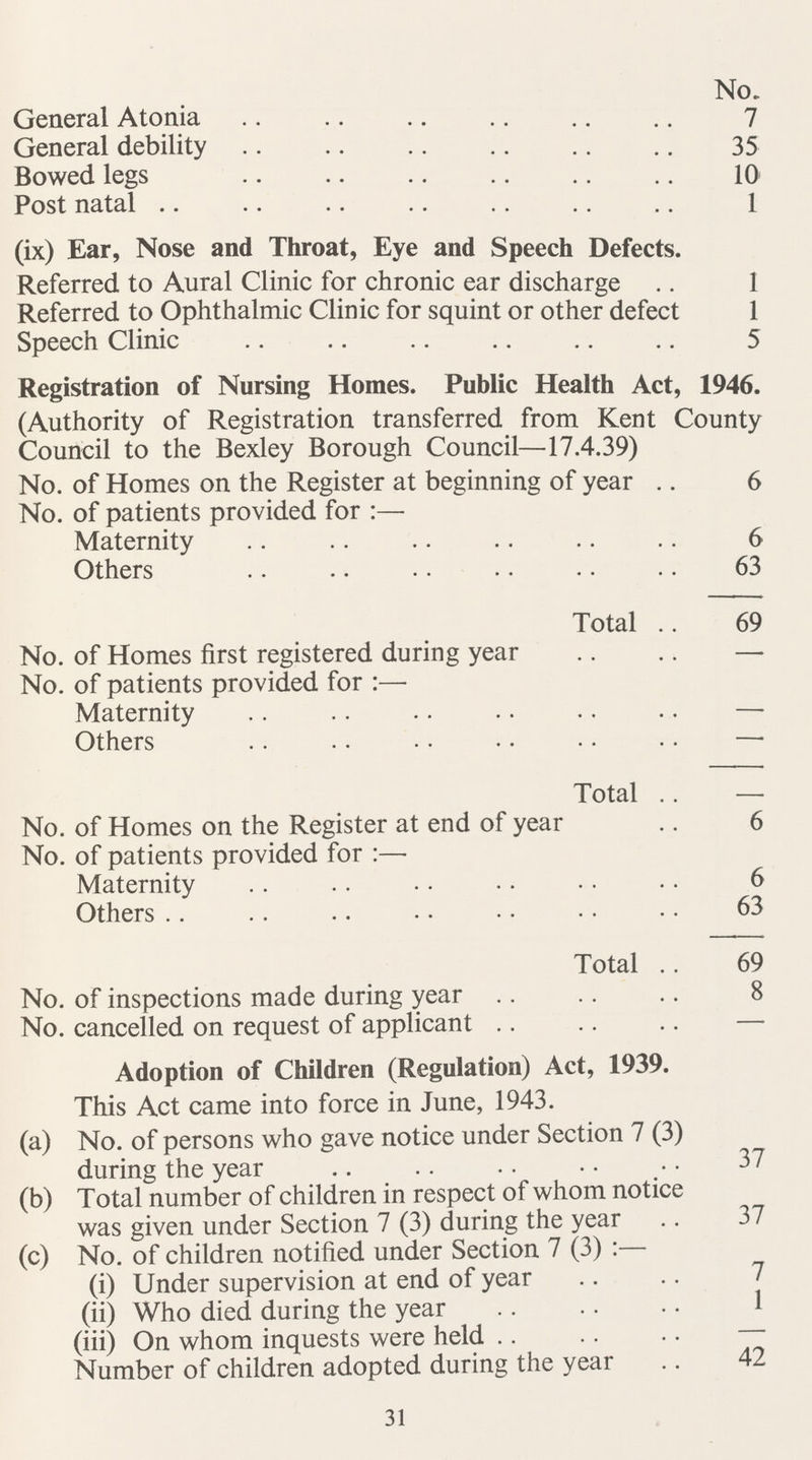 Inspec tions Re-in spections. Common Lodging Houses 3 — Tents, Vans, and Sheds 7 — Re Offensive Accumulations 34 4 Re Keeping of Animals 28 5 Re Rats 174 — Re Verminous premises 38 35 Re Insufficient Ashplace Accommodation 61 75 Drains Inspected 1,123 867 Drains Tested (water, smoke or grenade) 73 — Visits re Refuse Removals and Salvage 595 — Miscellaneous Inspections 1,995 110 Food and Drugs Act re Samples 212 — Shop Acts, 1912-1936 86 — Visits re Certificates of Essential Repairs 1,915 44 TABLE No. 3. Improvements effected and defective sanitary conditions remedied. Houses— No. Provided with sufficient w.c. accommodation 68 Provided with sufficient ashplace accommodation 39 Provided with sufficient water supply 33 Houses Improved Internally— Dirty rooms cleansed 3 Walls and ceilings repaired 131 Dampness in rooms remedied 237 Defective floors repaired 41 Ventilation of rooms improved — Windows repaired 38 Coppers repaired — Stoves, fireplaces, etc., provided or repaired 25 Houses Improved Externally— Roofs repaired 95 Eaves, gutters and down spouts fixed or repaired 59 Yards paved or repaired — Chimney stacks repaired 16 Walls repointed or repaired 22 Miscellaneous repairs 31 Yards cleansed 1 Drainage— Drains cleansed or repaired 723 New drains constructed 4 New Gullies provided 1 Ventilation of drainage system improved 1 37
