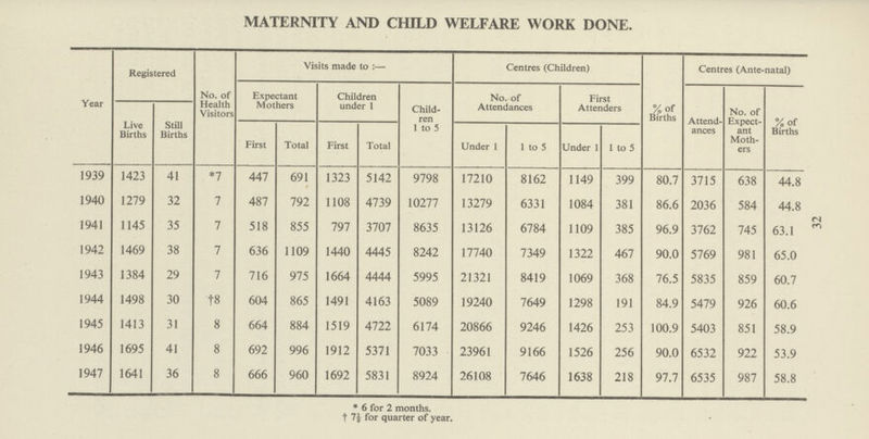 Drainage contd.— No. Inspection chambers built or improved 8 New sinks provided 2 Waste pipes provided or improved 18 Offensive accumulation removed 4 Nuisances from animals abated — Tents, Vans, and Sheds, nuisance abated — Other nuisances abated 14 TABLE No. 4. Infectious Diseases. Cases removed to Isolation Hospitals 121 Houses visited including revisits 306 Rooms disinfected 32 Notices delivered to Education Authorities, etc. 459 Houses at which defective sanitary conditions were found TABLE No. 5. Food Inspection. The following is a summary of unsound food surrendered. Beef lbs.3,0241/2 Biscuits lbs. 25 Corned Beef „ 1,4433/4 Breakfast Sausage 9 Fish „ 2,5961/2 Confectionery .. 8 Cheese „ 1971/4 Eggs, shell 63 Fats „ 281/2 Meat tins 386 Flour 99 Sausages 53 Bread 73 Fish „ 1,033 Poultry „ 235 Milk „ 1,955 Mutton „ 100 Vegetables 928 Pork 30 Meat and Vege tables 80 Liver 12 Tea and Coffee 7 Soup 160 Cocoa 51/2 Fruit 331 Bacon „ 811/4 Preserves 375 Rabbits „ 786 Steak and Kidney Pudding 24 Sugar 38 Butter Beans „ 234 Puddings 476 Prunes „ 314 Tomatoes 21 Oranges 83 Pickles and Sauce jars 99 Cereals 60 Pastes .. tins and jars 108 Oatmeal 21 Dried Egg .. pkts. 20 Cake Mixture .. „ 41 Miscellaneous tins, jars, etc. 178 38