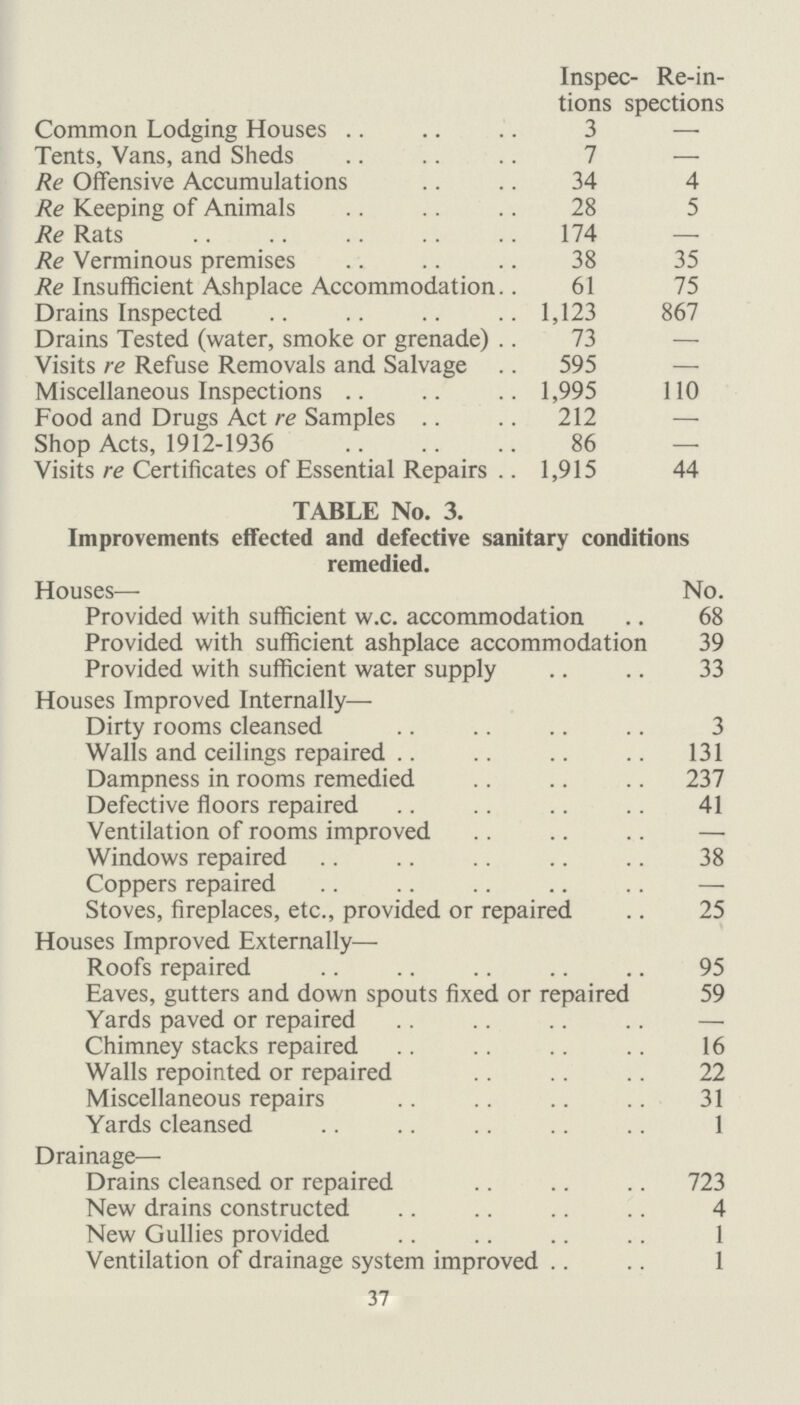 (2) Number of dwelling houses which were rendered fit after service of formal notices: (a) By owners (b) By local authority in default of owners — B. Proceedings under Public Health Acts— (1) Number of dwelling houses in respect of which notices were served requiring defects to be remedied 43 (2) Number of dwelling houses in which defects were remedied after service of formal notices— (a) By owners 27 (b) By local authority in default of owners — C. Proceedings under Sections 11 and 13 of Hou sing Act, 1936— (1) Number of dwelling houses in respect of which Demolition Orders were made — (2) Number of dwelling houses demolished in pursuance of Demolition Orders — D. Proceedings under Section 12 of the Housing Act, 1936— (1) Number of separate tenements or under ground rooms in respect of which Closing Orders were made (2) Number of separate tenements or under ground rooms in respect of which Closing Orders were determined, the tenement or room having been rendered fit 4. Housing Act, 1936. Part IV. Overcrowding A. (1) Number of dwellings overcrowded at the end of the year 97 (2) Number of families dwelling therein 129 (3) Number of persons dwelling therein 5721/2 43