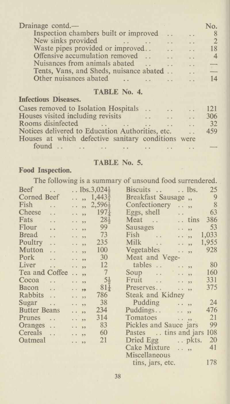 B. Number of new cases of overcrowding re ported during the year 52 C. (1) Number of cases of overcrowding relieved during the year 2 (2) Number of persons concerned in such cases 81/2 D. Any cases in which dwelling houses have again become overcrowded after the local authority have taken steps for the abatement of over crowding Public Health Act, 1936. Section 75. Provision of Dustbins. Notices served requiring provision of bins 13 Number complied with (a) by Owners 7 (b) by Local Authority in default of Owners 6 SECTION E.—INSPECTION AND SUPERVISION OF FOOD. (a) Milk Supply. The milk retailed for consumption in the area is rail borne, pasteurised and bottled except for one small supply by a producer retailer. Licences granted by the Council under Milk Special Designations Order, 1936:— Pasteurised Milk 17 Tuberculin Tested Milk 8 Supplementary Licences:— Pasteurised Milk 2 Tuberculin Tested Milk— No. of cowsheds in district 1 (b) Meat Inspection. The slaughterhouses in the area remained closed during the year. 44