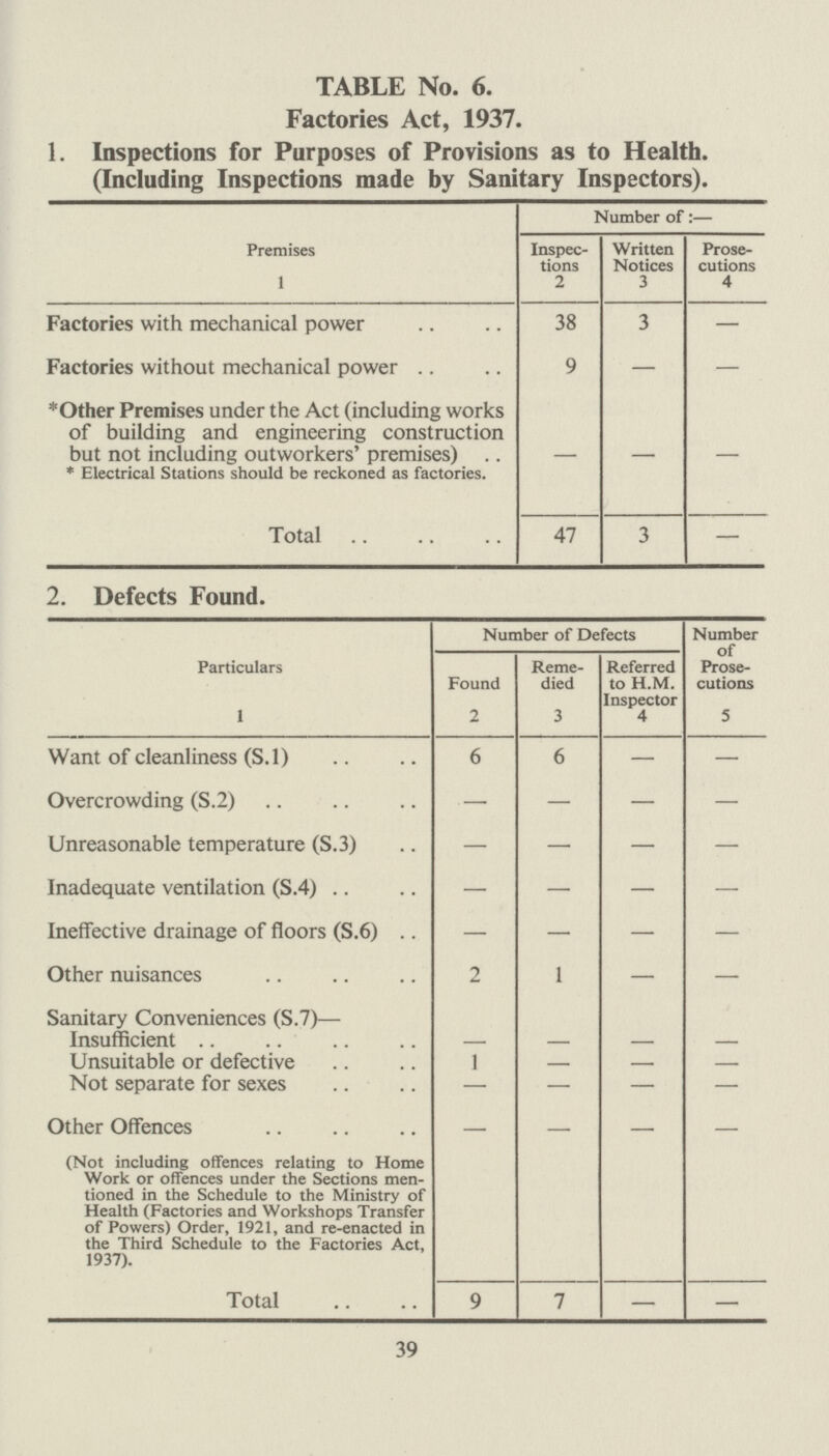 (c) Adulteration of Food. Food and Drugs Act, 1938. The following table summarises the 195 samples takenduring the year. Formal Informal Milk 92 — Dried Milk — 2 Soups, Meat Extracts, Pastes, etc. 1 19 Condiments and Sauces 6 3 Margarine 1 1 Fish — 4 Spices, etc 1 4 Pudding or Cake Mixtures, Flour, etc. 5 5 Jellies, Custard Powders, etc. 3 1 Patent Medicines, etc. 3 9 Beverages 3 10 Miscellaneous 8 14 123 72 Legal proceedings were instituted in respect of a sample of coffee found to be adulterated with 33 per cent. chicory, and the vendor was fined £3 and £2 2s. costs. Registration of Premises under Food and Drugs Act, 1938. No. of premises registered for :— Sale or Manufacture of Ice Cream 9 Sale of Ice Cream 43 Preparation of Sausages, etc. 44 SECTION F. PREVALENCE OF AND CONTROL OVER INFECTIOUS DISEASE AND OTHER DISEASES. Scarlet Fever. During the year 123 cases were notified as compared with 102 the previous year. Of these 43 were isolated in Bow Arrow Hospital and 1 in an L.C.C. Hospital and 79 were isolated at home. No. of deaths 1 Return Cases from Hospital cases Nil Return Cases from home nursed cases Nil Average length of stay in Hospital 31.2 days Diphtheria. Seven cases were notified as compared with eight in the previous year. One case was fatal—aged 16 years. Six cases were isolated in Bow Arrow Hospital and one in an L.C.C. Hospital. There were no  Return Cases. Average duration of stay in Hospital 19.5 days 45