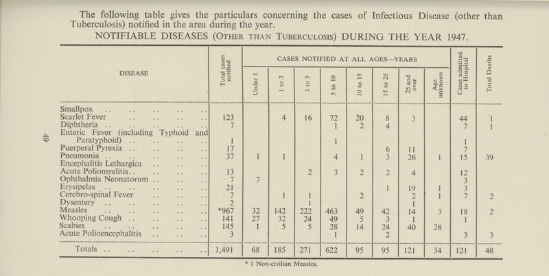 The number of Ophthalmic Clinic sessions originally held was one per week, but later in the year, this was increased to three sessions per week with the result that a considerable arrear of work was disposed of. Enquiries were made during the year in regard to the orthoptic treatment of squint and we were informed that the Consultant Ophthalmic Specialist was preparing a scheme for the County as a whole. During the year an Orthopaedic Clinic was established by the County Council at the Bexley Borough Council's Clinic in Station Approach and a Specialist now attends at regular intervals and treatment is in the hands of a trained physio therapist. A Speech Clinic was, also, established during the year at the Wrotham Road Clinic, Welling, and has been carrying out valuable work among the schoolchildren and also those pre-school children who are referred from the Maternity and Child Welfare Department. The Bexley Borough Council Sunlight Clinic at 315, Broadway, Bexleyheath, previously reserved for pre-school children, was made available to school children, many of whom have derived benefit from this service. Medical Officers of the. Health Department took over responsibility for lectures in Anatomy, Physiology and Hygiene in connection with the pre-nursing course at the Bexley County Technical School for Girls and the results of the preliminary examination of the General Nursing Council have been uniformly good. In this connection I should like to express my appreciation of the help which we received from Miss Collins, the Principal, and Miss Owen, who is in charge of the pre-nursing classes, for the help and encouragement which was received from them. In connection with diphtheria immunisation, arrange ments were commenced during the year for the systematic administration of  booster doses to all children in the Infants and Junior Schools and at the time of writing nearly 5,000 children have received treatment thus ensuring a high level of immunity among the school population. During the outbreak of poliomyelitis (infantile paralysis) during the summer and autumn, it was found necessary to suspend operations for the removal of tonsils and adenoids. Advantage was taken of the lull to review the nose and throat condition of the large number of Bexley children who were on the waiting lists of the various hospitals serving the area. In many cases the recommendation had been made as long 55