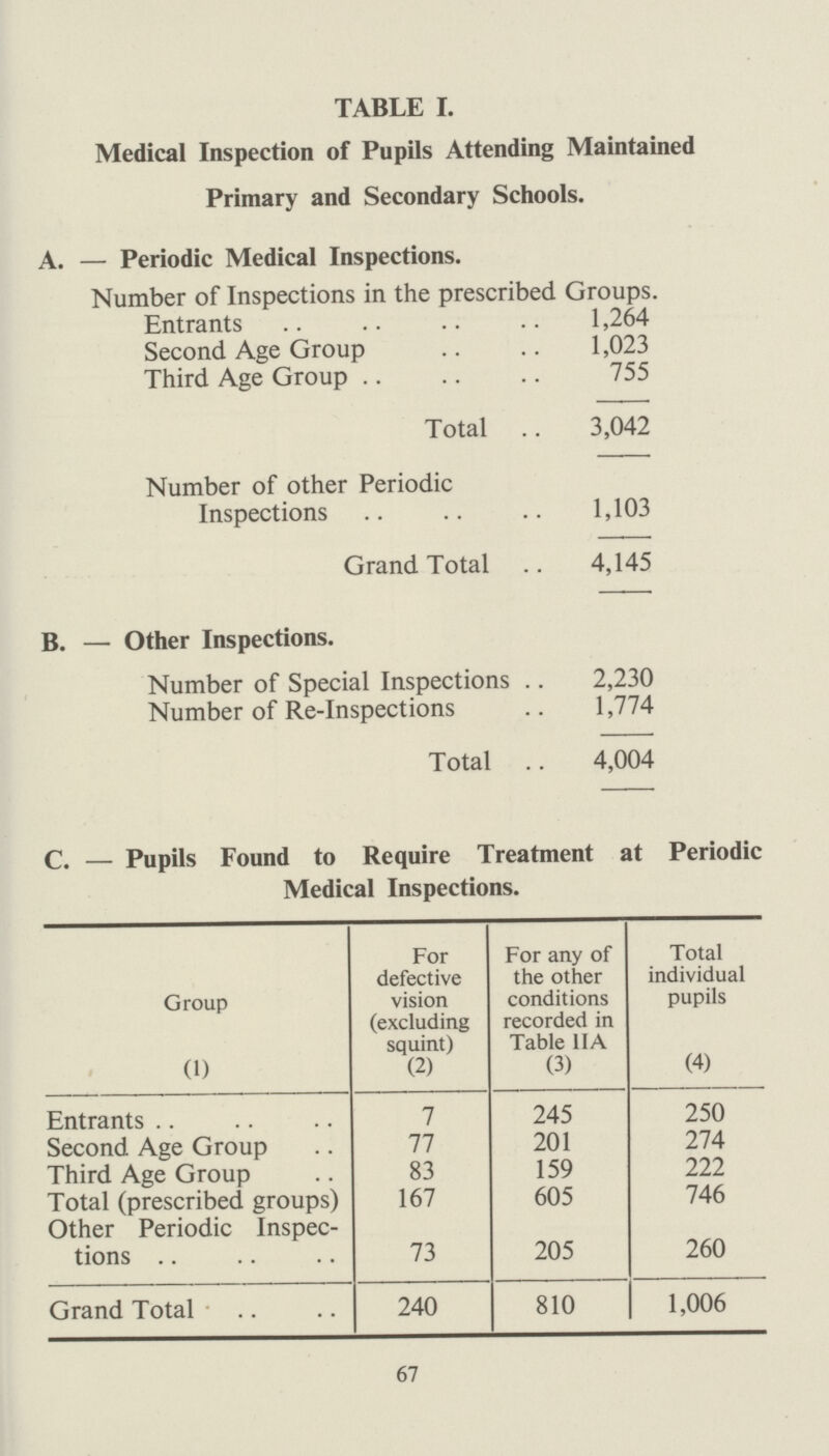73 TABLE VI. Handicapped Children. In Special schools In maintained prim, and sec. schools In Independent schools Not in school Total Blind 2 — __ — 2 Partially Sighted 1 3 1 3 8 Deaf 4 — — — 4 Partially Deaf 1 2 — — 3 Delicate 19 44 — 1 64 Diabetic — — — — — Educationally Subnormal 7 28 — 11 46 Epileptic 2 — — 1 3 Maladjusted — 30 — — 30 Physically Handicapped 12 3 — 15 30 Speech Defects — 26 — 2 28 Multiple Disabilities 3 10 — 8 21 Totals 51 146 1 41 239