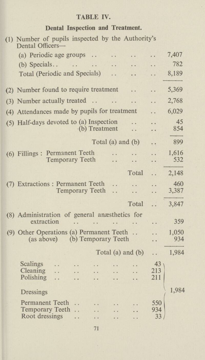 ITEM PAGE Chief Sanitary Inspector's Report— Tables of Inspections and Improvements, etc. 36—38 Food Inspection 38 Tables—Factories Act, 1937 39 Shops Acts, 1912—1936 40 Swimming Pool 40 Eradication of Bed Bugs 41 Camping Sites 41 Schools 41 HOUSING. Council Estates 41—42 Inspection of Dwelling Houses 42 Remedy of Defects without formal notice 42 Action under Statutory Powers 42—43 Overcrowding—Housing Act, 1936, Part IV 43—44 Public Health Act, 1936—Provision of Dust Bins 44 INSPECTION AND SUPERVISION OF FOOD. Milk Supply 44 Meat Inspection 44 Adulteration of Food—Food & Drugs Act 45 Registration of Premises 45 PREVALENCE AND CONTROL OVER INFECTIOUS AND OTHER DISEASE. Scarlet Fever 45 Diphtheria 45 Diphtheria Immunisation 46 Enteric Fever 46 Puerperal Pyrexia 47 Ophthalmia Neanatorum 47 Measles 47 Whooping Cough 47—48 Dysentery 48 Cerebro-spinal Fever 48 77