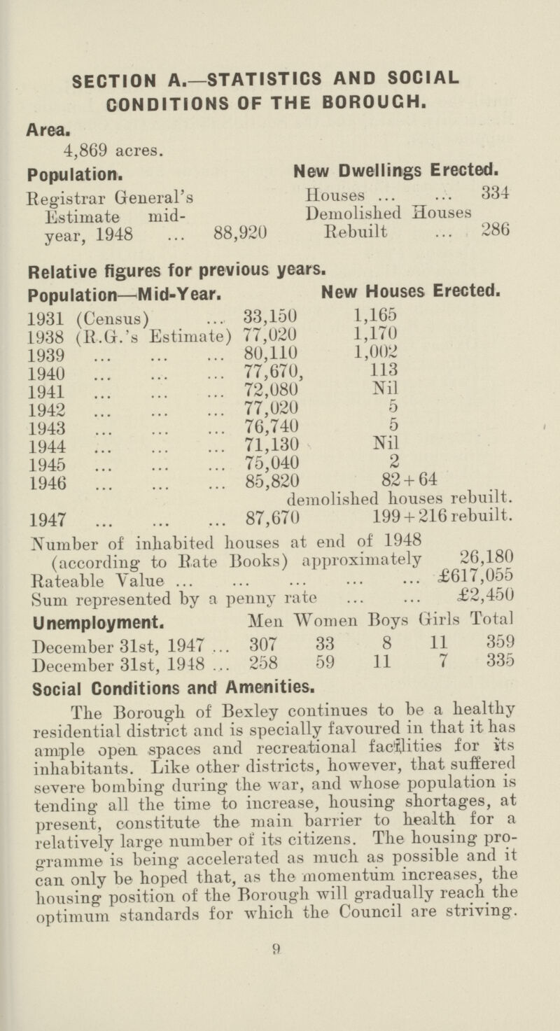 SECTION A.—STATISTICS AND SOCIAL CONDITIONS OF THE BOROUGH. Area. 4,869 acres. Population. Registrar General's Estimate mid year, 1948 88,920 New Dwellings Erected. Houses 334 Demolished Houses Rebuilt 286 Relative figures for previous years. Population—Mid-Year. 1931 (Census) 33,150 1938 (R.G.'s Estimate) 77,020 1939 80,110 1940 77,670 1941 72,080 1942 77,020 1943 76,740 1944 71,130 1945 75,040 1946 85,820 1947 87,670 New Houses Erected. 1,165 1,170 1,002 113 Nil 5 5 Nil 2 82+64 Demolished houses rebuilt. 199+216 rebuilt. Number of inhabited houses at end of 1948 (according to Rate Books) approximately 26,180 Rateable Value £617,055 Sum represented by a penny rate £2,450 Unemployment. Men Women Boys Girls Total December 31st, 1947 307 33 8 11 359 December 31st, 1948 258 59 11 7 335 Social Conditions and Amenities. The Borough of Bexley continues to be a healthy residential district and is specially favoured in that it has ample open spaces and recreational facilities for its inhabitants. Like other districts, however, that suffered severe bombing during the war, and whose population is tending all the time to increase, housing shortages, at present, constitute the main barrier to health for a relatively large number of its citizens. The housing pro gramme is being accelerated as much as possible and it can only be hoped that, as the momentum increases, the housing position of the Borough will gradually reach the optimum standards for which the Council are striving. 9