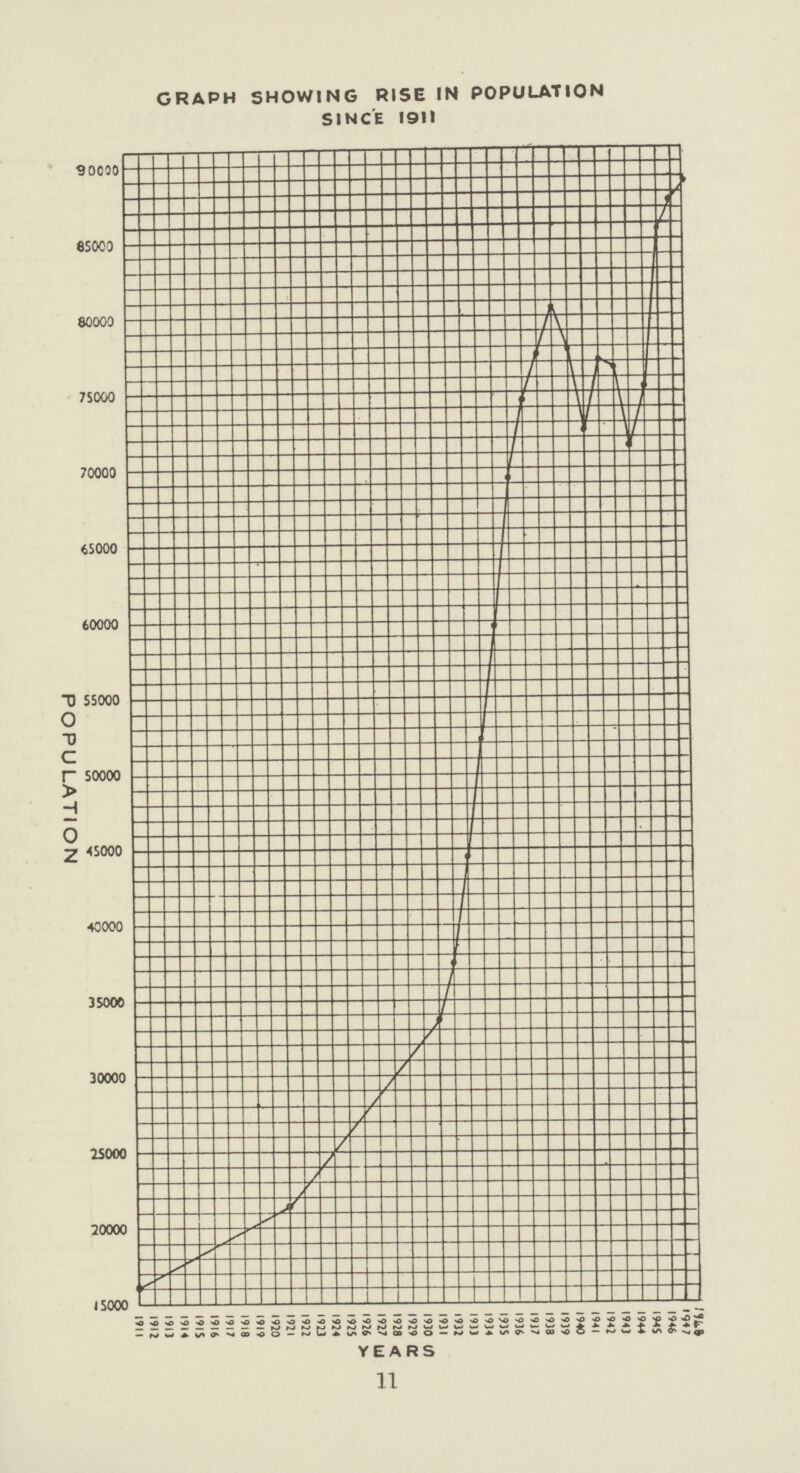 GRAPH SHOWING RISE IN POPULATION SINCE 1911 11