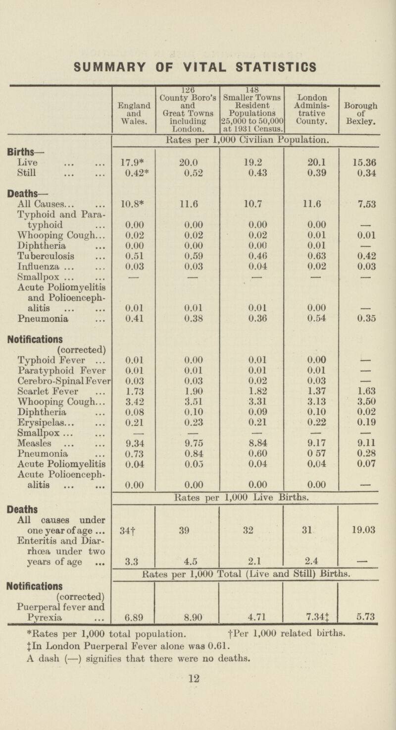SUMMARY OF VITAL STATISTICS England and Wales. 126 County Boro's and Great Towns including London. 148 Smaller Towns Resident Populations 25,000 to 50,000 at 1931 Census. London Adminis trative County. Borough of Bexley. Rates per 1,000 Civilian Population. Births- Live 17.9* 20.0 19.2 20.1 15.36 Still 0.42* 0.52 0.43 0.39 0.34 Deaths— All Causes 10.8* 11.6 10.7 11.6 7.53 Typhoid and Para typhoid 0.00 0.00 0.00 0.00 — Whooping Cough 0.02 0.02 0.02 0.01 0.01 Diphtheria 0.00 0.00 0.00 0.01 — Tuberculosis 0.51 0.59 0.46 0.63 0.42 Influenza 0.03 0.03 0.04 0.02 0.03 Smallpox — — — — — Acute Poliomyelitis and Polioenceph alitis 0.01 0.01 0.01 0.00 Pneumonia 0.41 0.38 0.36 0.54 0.35 Notifications (corrected) Typhoid Fever 0.01 0.00 0.01 0.00 — Paratyphoid Fever 0.01 0.01 0.01 0.01 — Cerebro-Spinal Fever 0.03 0.03 0.02 0.03 — Scarlet Fever 1.73 1.90 1.82 1.37 1.63 Whooping Cough 3.42 3.51 3.31 3.13 3.50 Diphtheria 0.08 0.10 0.09 0.10 0.02 Erysipelas 0.21 0.23 0.21 0.22 0.19 Smallpox — — — — — Measles 9.34 9.75 8.84 9.17 9.11 Pneumonia 0.73 0.84 0.60 0 57 0.28 Acute Poliomyelitis 0.04 0.05 0.04 0.04 0.07 Acute Polioenceph¬ alitis 0.00 0.00 0.00 0.00 — Rates per 1,000 Live Births. Deaths All causes under one year of age 34† 39 32 31 19.03 Enteritis and Diar rhoea under two years of age 3.3 4.5 2.1 2.4 Rates per 1,000 Total (Live and Still) Births. Notifications (corrected) Puerperal fever and Pyrexia 6.89 8.90 4.71 7.34‡ 5.73 *Rates per 1,000 total population. †Per 1,000 related births. ‡in London Puerperal Fever alone was 0.61. A dash (—) signifies that there were no deaths. 12