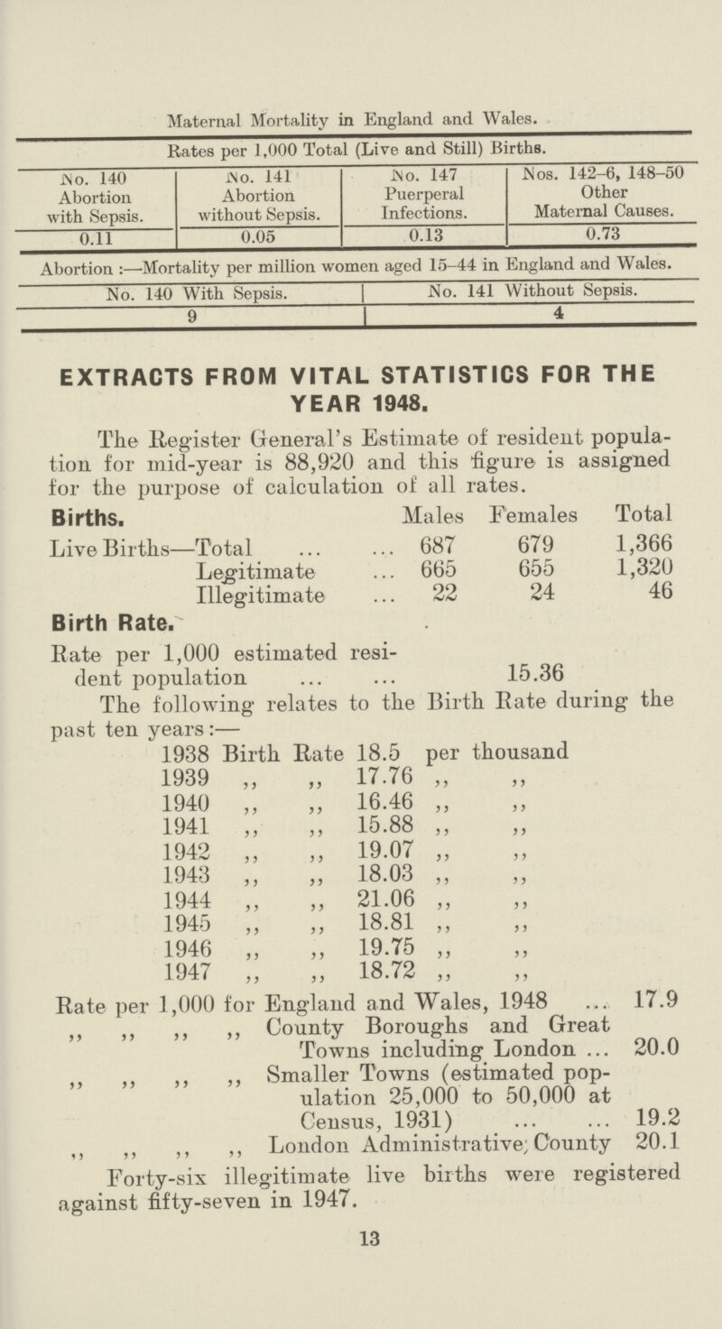 Maternal Mortality in England and Wales. Rates per 1,000 Total (Live and Still) Births. No. 140 Abortion with Sepsis. No. 141 Abortion without Sepsis. No. 147 Puerperal Infections. Nos. 142-6, 148-50 Other Maternal Causes. 0.11 0.05 0.13 0.73 Abortion:—Mortality per million women aged 15-44 in England and Wales. No. 140 With Sepsis. No. 141 Without Sepsis. 9 4 EXTRACTS FROM VITAL STATISTICS FOR THE YEAR 1948. The Register General's Estimate of resident popula tion for mid-year is 88,920 and this figure is assigned for the purpose of calculation of all rates. Births. Males Females Total Live Births—Total 687 679 1,366 Legitimate 665 655 1,320 Illegitimate 22 24 46 Birth Rate. Rate per 1,000 estimated resi dent population 15.36 The following relates to the Birth Rate during the past ten years:— 1938 Birth Rate 18.5 per thousand 1939 „ „ 17.76 ,, ,, 1940 ,, „ 16.46 „ ,, 1941 „ „ 15.88 „ ,, 1942 ,, ,, 19.07 „ ,, 1943 ,, „ 18.03 ,, ,, 1944 ,, „ 21.06 „ ,, 1945 ,, ,, 18.81 ,, ,, 1946 ,, „ 19.75 ,, ,, 1947 „ „ 18.72 „ ,, Rate per 1,000 tor England and Wales, 1948 17.9 ,, ,, ,, ,, County Boroughs and Great Towns including London 20.0 ,, ,, ,, ,, Smaller Towns (estimated pop ulation 25,000 to 50,000 at Census, 1931) 19.2 ,, ,, ,, ,, London Administrative; County 20.1 Forty-six illegitimate live births were registered against fifty-seven in 1947. 13