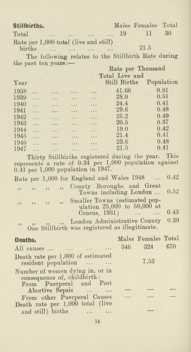 Stillbirths. Males Females Total Total 19 11 30 Rate per 1,000 total (live and still) births 21.5 The following relates to the Stillbirth Rate during the past ten years:— Year Rate per Thousand Total Live and Still Births Population 1938 41.66 0.81 1939 28.0 0.51 1940 24.4 0.41 1941 29.6 0.48 1942 25.2 0.49 1943 20.5 0.37 1944 19.0 0.42 1945 21.4 0.41 1946 23.6 0.48 1947 21.5 0.41 Thirty Stillbirths registered during the year. This represents a rate of 0.34 per 1,000 population against 0.41 per 1,000 population in 1947. Rate per 1,000 for England and Wales 1948 0.42 ,, ,, ,, ,, County Boroughs and Great Towns including London 0.52 , ,, ,, ,, Smaller Towns (estimated pop ulation 25,000 to 50,000 at Census, 1931) 0.43 „ ,, „ ,, London Administrative County 0.39 One Stillbirth was registered as illegitimate. Deaths. Males Females Total All causes 346 324 670 Death rate per 1,000 of estimated resident population 7.53 Number of women dying in, or in consequence of, childbirth: From Puerperal and Post Abortive Sepsis — — — From other Puerperal Causes — — — Death rate per 1,000 total (live and still) births — 14