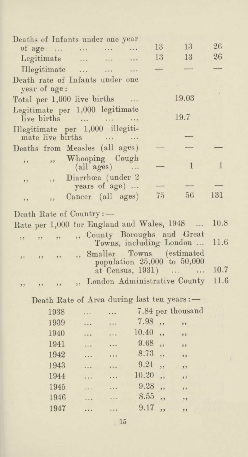 Deaths of Infants under one year of age 13 13 26 Legitimate 13 13 26 Illegitimate — — — Death rate of Infants under one year of age: Total per 1,000 live births 19.03 Legitimate per 1,000 legitimate live births 19.7 Illegitimate per 1,000 illegiti mate live births — Deaths from Measles (all ages) — — — ,, ,, Whooping Cough (all ages) — 1 1 ,, ,, Diarrhœa (under 2 years of age) — — — ,, ,, Cancer (all ages) 75 56 131 Death Rate of Country:— Rate per 1,000 for England and Wales, 1948 10.8 ,, ,, ,, ,, County Boroughs and Great Towns, including London 11.6 ,, ,, ,, ,, Smaller Towns (estimated population 25,000 to 50,000 at Census, 1931) 10.7 ,, ,, ,, ,, London Administrative County 11.6 Death Rate of Area during last ten years:— 1938 7.84 per thousand 1939 7.98 „ ,, 1940 10.40 „ ,, 1941 9.68 ,, ,, 1942 8.73 ,, ,, 1943 9.21 „ ,, 1944 10.20 ,, ,, 1945 9.28 „ ,, 1946 8.55 ,, ,, 1947 9.17 „ ,, 15