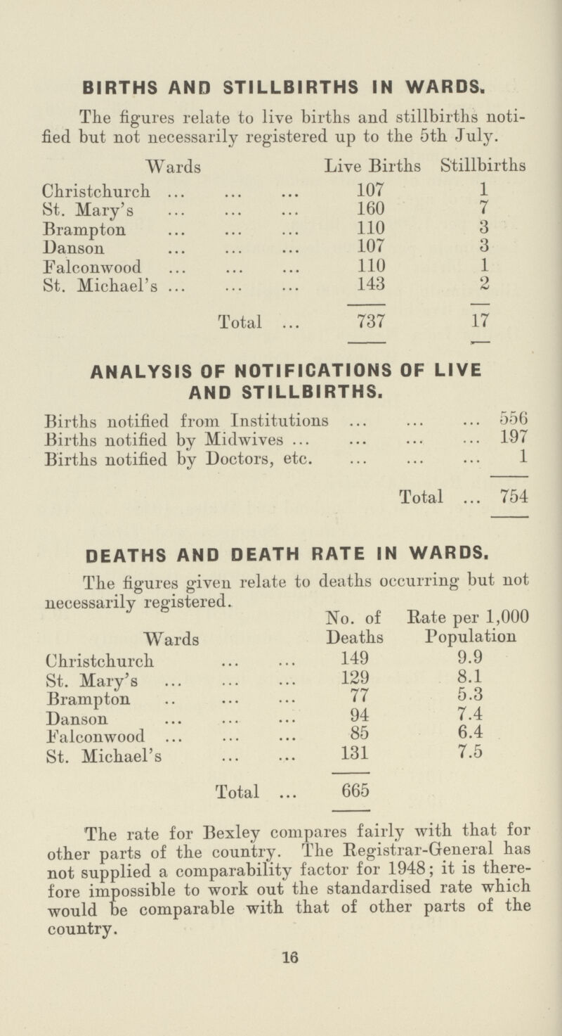 BIRTHS AND STILLBIRTHS IN WARDS. The figures relate to live births and stillbirths noti fied but not necessarily registered up to the 5th July. Wards Live Births Stillbirths Christchurch 107 1 St. Mary's 160 7 Brampton 110 3 Danson 107 3 Falconwood 110 1 St. Michael's 143 2 Total 737 17 ANALYSIS OF NOTIFICATIONS OF LIVE AND STILLBIRTHS. Births notified from Institutions 556 Births notified by Midwives 197 Births notified by Doctors, etc. 1 Total 754 DEATHS AND DEATH RATE IN WARDS. The figures given relate to deaths occurring but not necessarily registered. Wards No. of Deaths Rate per 1,000 Population Christchurch 149 9.9 St. Mary's 129 8.1 Brampton 77 5.3 Danson 94 7.4 Falconwood 85 6.4 St. Michael's 131 7.5 Total 665 The rate for Bexley compares fairly with that for other parts of the country. The Registrar-General has not supplied a comparability factor for 1948; it is there fore impossible to work out the standardised rate which would be comparable with that of other parts of the country. 16