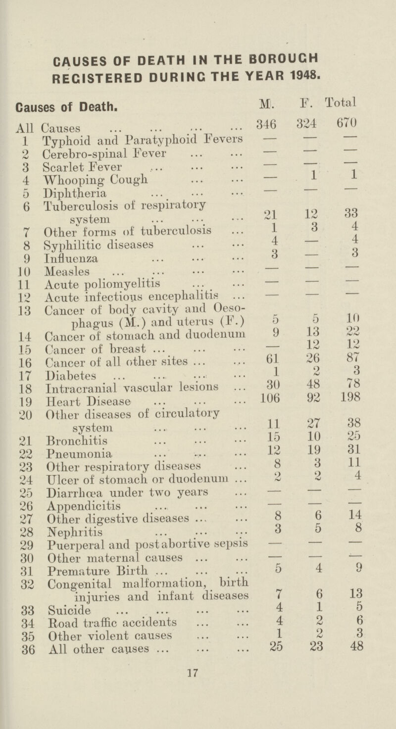 CAUSES OF DEATH IN THE BOROUGH REGISTERED DURING THE YEAR 1948. Causes of Death. M. F. Total All Causes 346 324 670 1 Typhoid and Paratyphoid Fevers — — — 2 Cerebro-spinal Fever — — — 3 Scarlet Fever — — — 4 Whooping Cough — 1 1 5 Diphtheria — — — 6 Tuberculosis of respiratory system 21 12 33 7 Other forms of tuberculosis 1 3 4 8 Syphilitic diseases 4 — 4 9 Influenza 3 — 3 10 Measles — — — 11 Acute poliomyelitis — — — 12 Acute infectious encephalitis — — — 13 Cancer of body cavity and Oeso phagus (M.) and uterus (F.) 5 5 10 14 Cancer of stomach and duodenum 9 13 22 15 Cancer of breast — 12 12 16 Cancer of all other sites 61 26 87 17 Diabetes 1 2 3 18 Intracranial vascular lesions 30 48 78 19 Heart Disease 106 92 198 20 Other diseases of circulatory system 11 27 38 21 Bronchitis 15 10 25 22 Pneumonia 12 19 31 23 Other respiratory diseases 8 3 11 24 Ulcer of stomach or duodenum 2 2 4 25 Diarrhoea under two years — — — 26 Appendicitis — — — 27 Other digestive diseases 8 6 14 28 Nephritis 3 5 8 29 Puerperal and post abortive sepsis — — — 30 Other maternal causes — — — 31 Premature Birth 5 4 9 32 Congenital malformation, birth injuries and infant diseases 7 6 13 33 Suicide 4 1 5 34 Road traffic accidents 4 2 6 35 Other violent causes 1 2 3 36 All other causes 25 23 48 17