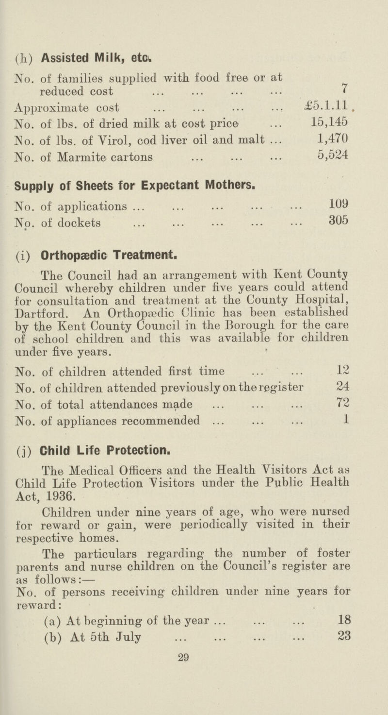 (h) Assisted Milk, etc. No. of families supplied with food free or at reduced cost 7 Approximate cost £5.1.11, No. of lbs. of dried milk at cost price 15,145 No. of lbs. of Virol, cod liver oil and malt 1,470 No. of Marmite cartons 5,524 Supply of Sheets for Expectant Mothers. No. of applications 109 No. of dockets 305 (i) Orthopaedic Treatment. The Council had an arrangement with Kent County Council whereby children under five years could attend for consultation and treatment at the Couuty Hospital, Dartford. An Orthopaedic Clinic has been established by the Kent County Council in the Borough for the care of school children and this was available for children under five years. No. of children attended first time 12 No. of children attended previously on the register 24 No. of total attendances made 72 No. of appliances recommended 1 (j) Child Life Protection. The Medical Officers and the Health Visitors Act as Child Life Protection Visitors under the Public Health Act, 1936. Children under nine years of age, who were nursed for reward or gain, were periodically visited in their respective homes. The particulars regarding the number of foster parents and nurse children on the Council's register are as follows:— No. of persons receiving children under nine years for reward: (a) At beginning of the year 18 (b) At 5th July 23 29