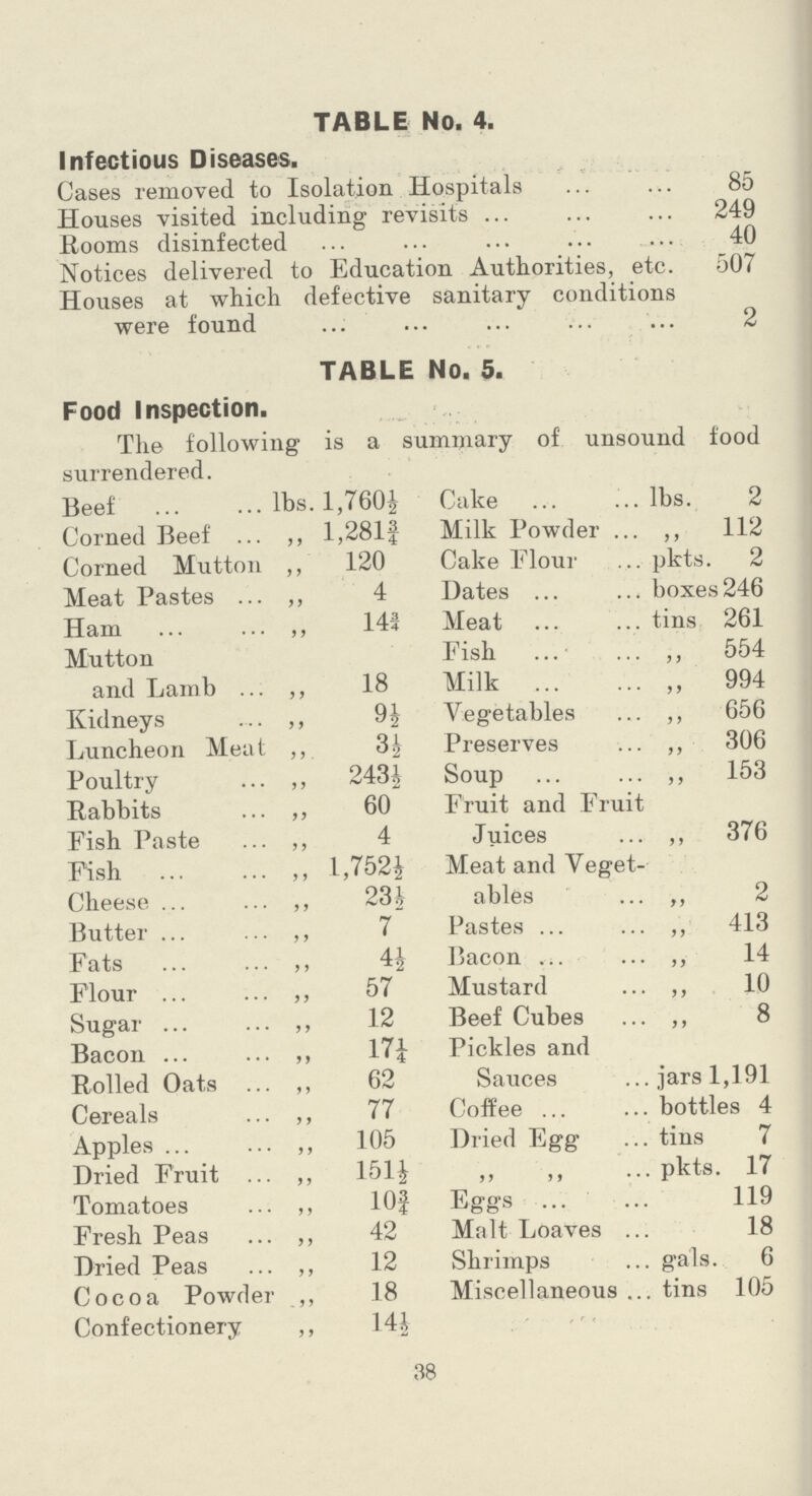 TABLE No. 4. Infectious Diseases. Cases removed to Isolation Hospitals 85 Houses visited including revisits 249 Rooms disinfected 40 Notices delivered to Education Authorities, etc. 507 Houses at which defective sanitary conditions were found 2 TABLE No. 5. Food Inspection. The following is a summary of unsound food surrendered. Beef lbs. 1,760½ Cake lbs. 2 Corned Beef „ l,281¾ Milk Powder „ 112 Corned Mutton ,, 120 Cake Flour pkts. 2 Meat Pastes ,, 4 Dates boxes 246 Ham 14¾ Meat tins 261 Mutton Fish „ 554 and Lamb 18 Milk „ 994 Kidneys 9½ Vegetables „ 656 Luncheon Meat 3½ Preserves „ 306 Poultry „ 243A Soup „ 153 Rabbits ,, 60 Fruit and Fruit Fish Paste ,, 4 Juices „ 376 Fish „ 1,752½ Meat and Veget Cheese „ 23½ ables ,, 2 Butter ,, 7 Pastes „ 413 Fats 4½ Bacon „ 14 Flour ,, 57 Mustard ,, 10 Sugar ,, 12 Beef Cubes ,, 8 Bacon „ 17¼ Pickles and Rolled Oats ,, 62 Sauces jars 1,191 Cereals ,, 77 Coffee bottles 4 Apples „ 105 Dried Egg tins 7 Dried Fruit „ 151½ ,, ,, pkts. 17 Tomatoes „ 10¾ Eggs 119 Fresh Peas ,, 42 Malt Loaves 18 Dried Peas ,, 12 Shrimps gals. 6 Cocoa Powder ,, 18 Miscellaneous tins 105 Confectionery 14½ 38