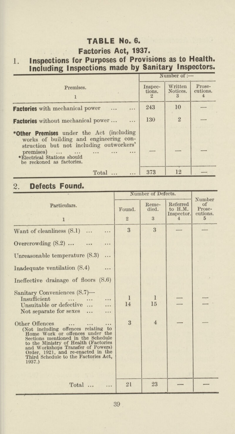 TABLE No. 6. Factories Act, 1937. 1. Inspections for Purposes of Provisions as to Health. Including Inspections made by Sanitary Inspectors. Premises. 1 Number of:— Inspec tions. 2 Written Notices. 3 Prose cutions. 4 Factories with mechanical power 243 10 — Factories without mechanical power 130 2 — *Other Premises under the Act (including works of building and engineering con struction but not including outworkers' premises) *Electrical Stations should be reckoned as factories. — — — Total 373 12 2. Defects Found. Particulars. Number of Defects. Number of Prose cutions. Found. Reme died. Referred to H.M. Inspector. 1 2 3 4 5 Want of cleanliness (S.l) 3 3 — — Overcrowding (S.2) Unreasonable temperature (S.3) Inadequate ventilation (S.4) Ineffective drainage of floors (S.6) Sanitary Conveniences (S.7)— Insufficient 1 1 — — Unsuitable or defective Not separate for sexes 14 15 — — Other Offences (Not including offences relating to Home Work or offences under the Sections mentioned in the Schedule to the Ministry of Health (Factories and Workshops Transfer of Powers) Order, 1921, and re-enacted in the Third Schedule to the Factories Act, 1937.) 3 4 — — Total 21 23 — — 39