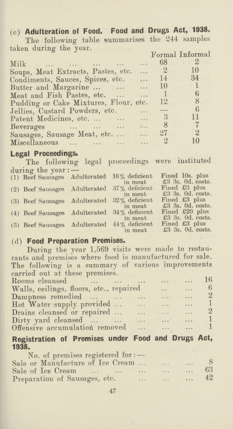 (c) Adulteration of Food. Food and Drugs Act, 1938. The following table summarises the 244 samples taken during the year. Formal Informal Milk 68 2 Soups, Meat Extracts, Pastes, etc. 2 10 Condiments, Sauces, Spices, etc. 14 34 Butter and Margarine 10 1 Meat and Fish Pastes, etc. 1 6 Pudding or Cake Mixtures, Flour, etc. 12 8 Jellies, Custard Powders, etc. — 6 Patent Medicines, etc. 3 11 Beverages 8 7 Sausages, Sausage Meat, etc. 27 2 Miscellaneous 2 10 Legal Proceedings. The following legal proceedings were instituted during the year:— (1) Beef Sausages Adulterated 16% deficient Fined 10s. plus in meat £3 3s. 0d. costs. (2) Beef Sausages Adulterated 37% deficient Fined £3 plus in meat £3 3s. 0d. costs. (3) Beef Sausages Adulterated 32% deficient Fined £3 plus in meat £3 3s. 0d. costs. (4) Beef Sausages Adulterated 34% deficient Fined £20 plus in meat £3 3s. 0d. costs. (5) Beef Sausages Adulterated 44% deficient Fined £3 plus in meat £3 3s. 0d. costs. (d) Food Preparation Premises. During the year 1,569 visits were made to restau rants and premises where food is manufactured for sale. The following is a summary of various improvements carried out at these premises. Rooms cleansed 16 Walls, ceilings, floors, etc., repaired 6 Dampness remedied 2 Hot Water supply provided 1 Drains cleansed or repaired 2 Dirty yard cleansed 1 Offensive accumulation removed 1 Registration of Premises under Food and Drugs Act, 1938. No. of premises registered for:— Sale or Manufacture of Ice Cream 8 Sale of Ice Cream 63 Preparation of Sausages, etc. 42 47