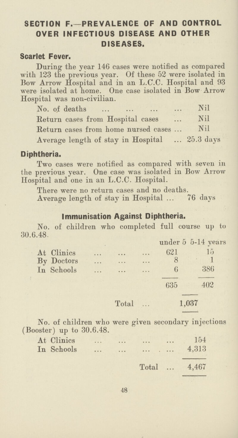 SECTION F.—PREVALENCE OF AND CONTROL OVER INFECTIOUS DISEASE AND OTHER DISEASES. Scarlet Fever. During the year 146 cases were notified as compared with 123 the previous year. Of these 52 were isolated in Bow Arrow Hospital and in an L.C.C. Hospital and 93 were isolated at home. One case isolated in Bow Arrow Hospital was non-civilian. No. of deaths Nil Return cases from Hospital cases Nil Return cases from home nursed cases Nil Average length of stay in Hospital 25.3 days Diphtheria. Two cases were notified as compared with seven in the previous year. One case was isolated in Bow Arrow Hospital and one in an L.C.C. Hospital. There were no return cases and no deaths. Average length of stay in Hospital 76 days Immunisation Against Diphtheria. No. of children who completed full course up to 30.6.48. under 5 5-14 years At Clinics 621 15 By Doctors 8 1 In Schools 6 386 635 402 Total 1,037 No. of children who were given secondary injections (Booster) up to 30.6.48. At Clinics 154 In Schools 4,313 Total 4,467 48