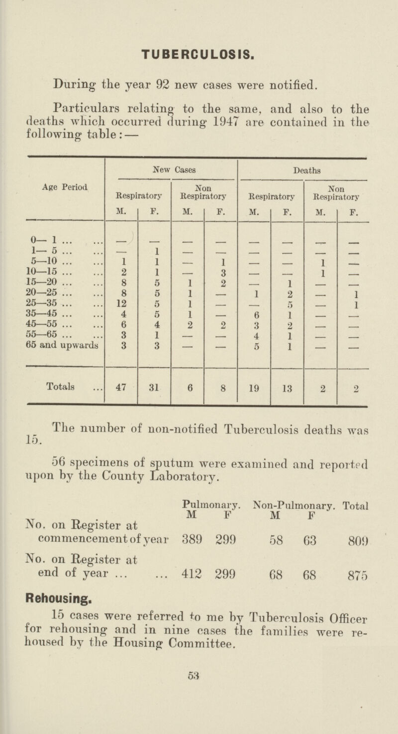 TUBERCULOSIS. During the year 92 new cases were notified. Particulars relating to the same, and also to the deaths which occurred during 1947 are contained in the following table:— Age Period New Cases Deaths Respiratory Non Respiratory Respiratory Non Respiratory M. F. M. F. M. F. M. F. 0—1 — — — — — — — — 1—5 — 1 — — — — — — 5—10 1 1 — 1 — — 1 — 10—15 2 1 — 3 — — 1 — 15—20 8 5 1 2 — 1 — — 20—25 8 5 1 — 1 2 — 1 25—35 12 5 1 — — 5 — 1 35—45 4 5 1 — 6 1 — — 45—55 6 4 2 2 3 2 — — 55—65 3 1 — — 4 1 — — 65 and upwards 3 3 — — 5 1 — — Totals 47 31 6 8 19 13 2 2 The number of non-notified Tuberculosis deaths was 15. 56 specimens of sputum were examined and reported upon by the County Laboratory. Pulmonary. Non-Pulmonary. Total M F M F No. on Register at commencement of year 389 299 58 63 809 No. on Register at end of year 412 299 68 68 875 Rehousing. 15 cases were referred to me by Tuberculosis Officer for rehousing and in nine cases the families were re housed by the Housing Committee. 53