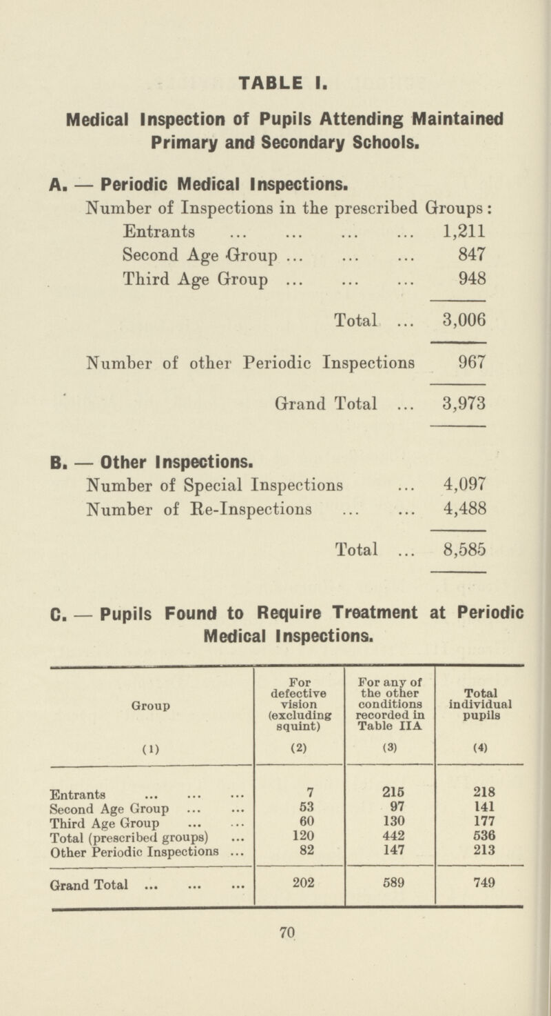 TABLE 1. Medical Inspection of Pupils Attending Maintained Primary and Secondary Schools. A. — Periodic Medical Inspections. Number of Inspections in the prescribed Groups: Entrants 1,211 Second Age Group 847 Third Age Group 948 Total 3,006 Number of other Periodic Inspections 967 Grand Total 3,973 B. — Other Inspections. Number of Special Inspections 4,097 Number of Re-Inspections 4,488 Total 8,585 C. — Pupils Found to Require Treatment at Periodic Medical Inspections. Group For defective vision (excluding squint) For any of the other conditions recorded in Table IIA Total individual pupils (1) (2) (3) (4) Entrants 7 215 218 Second Age Group 53 97 141 Third Age Group 60 130 177 Total (prescribed groups) 120 442 536 Other Periodic Inspections 82 147 213 Grand Total 202 589 749 70
