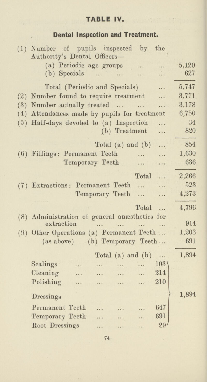 TABLE IV. Dental Inspection and Treatment. (1) Number of pupils inspected by the Authority's Dental Officers— (a) Periodic age groups 5,120 (b) Specials 627 Total (Periodic and Specials) 5,747 (2) Number found to require treatment 3,771 (3) Number actually treated 3,178 (4) Attendances made by pupils for treatment 6,750 (5) Half-days devoted to (a) Inspection 34 (b) Treatment 820 Total (a) and (b) 854 (6) Fillings: Permanent Teeth 1,630 Temporary Teeth 636 Total 2,266 (7) Extractions: Permanent Teeth 523 Temporary Teeth 4,273 Total 4,796 (8) Administration of general anaesthetics for extraction 914 (9) Other Operations (a) Permanent Teeth 1,203 (as above) (b) Temporary Teeth 691 Total (a) and (b) 1,894 Scalings 103 Cleaning 214 Polishing 210 Dressings Permanent Teeth 647 Temporary Teeth 691 Root Dressings 29 1,894 74