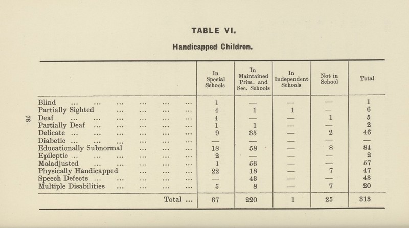 76 TABLE VI. Handicapped Children. In Special Schools In Maintained Prim, and Sec. Schools In Independent Schools Not in School Total Blind 1 – – — 1 Partially Sighted 4 1 1 – 6 Deaf 4 — — 1 5 Partially Deaf 1 1 — — 2 Delicate 9 35 — 2 46 Diabetic – – — — — Educationally Subnormal 18 58 — 8 84 Epileptic 2 ' — — — 2 Maladjusted 1 56 — — 57 Physically Handicapped 22 18 — 7 47 Speech Defects — 43 — — 43 Multiple Disabilities 5 8 — 7 20 Total 67 220 1 25 313