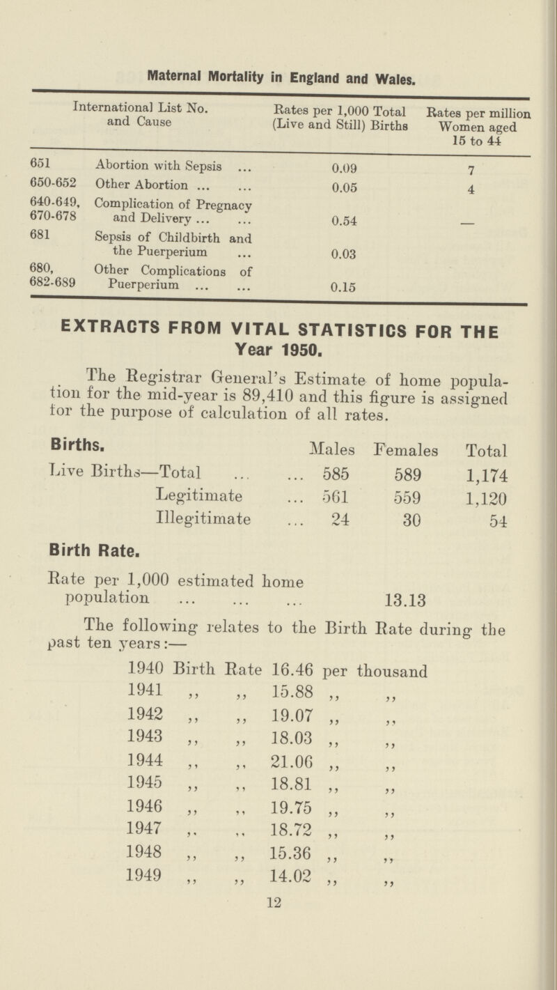 International List No. and Cause Rates per 1,000 Total (Live and Still) Births Rates per million Women aged 15 to 44 651 Abortion with Sepsis 0.09 7 650-652 Other Abortion 0.05 4 640-649, 670-678 Complication of Pregnacy and Delivery 0.54 681 Sepsis of Childbirth and the Puerperium 0.03 680, 682-689 Other Complications of Puerperium 0.15 EXTRACTS FROM VITAL STATISTICS FOR THE Year 1950. The Registrar General's Estimate of home popula tion for the mid-year is 89,410 and this figure is assigned for the purpose of calculation of all rates. Births. Males Females Total Live Births—Total 585 589 1,174 Legitimate 561 559 1,120 Illegitimate 24 30 54 The following relates to the Birth Rate during the past ten years:— 1940 Birth Rate 16.46 per thousand 1941 ,, ,, 15.88 ,, ,, 1942 „ 19.07 „ 1943 ,, ,, 18.03 ,, ,, 1944 21.06 „ 1945 „ 18.81 „ 1946 ,, 19.75 ,, 1947 18 79 1948 ,, „ 15.36 ,, ,, 1949 „ „ 14.02 „ Birth Rate. Rate per 1,000 estimated home population 13.13 12